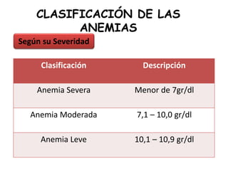 CLASIFICACIÓN DE LAS
ANEMIAS
Según su Severidad
Clasificación Descripción
Anemia Severa Menor de 7gr/dl
Anemia Moderada 7,1 – 10,0 gr/dl
Anemia Leve 10,1 – 10,9 gr/dl
 