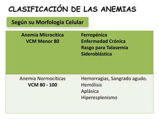 CLASIFICACIÓN DE LAS ANEMIAS
Anemia Microcítica
VCM Menor 80
Ferropénica
Enfermedad Crónica
Rasgo para Talasemia
Sideroblástica
Anemia Normocíticas
VCM 80 - 100
Hemorragias, Sangrado agudo.
Hemólisis
Aplásica
Hiperesplenismo
Según su Morfología Celular
 