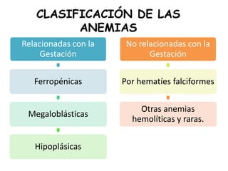 CLASIFICACIÓN DE LAS
ANEMIAS
Relacionadas con la
Gestación
Ferropénicas
Megaloblásticas
Hipoplásicas
No relacionadas con la
Gestación
Por hematíes falciformes
Otras anemias
hemolíticas y raras.
 