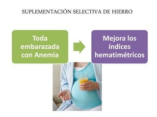 SUPLEMENTACIÓN SELECTIVA DE HIERRO
Toda
embarazada
con Anemia
Mejora los
índices
hematimétricos
 