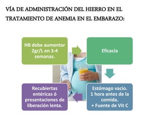 HB debe aumentar
2gr/L en 3-4
semanas.
Eficacia
Estómago vacio.
1 hora antes de la
comida.
+ Fuente de Vit C
Recubiertas
entéricas ó
presentaciones de
liberación lenta.
VÍA DE ADMINISTRACIÓN DEL HIERRO EN EL
TRATAMIENTO DE ANEMIA EN EL EMBARAZO:
 