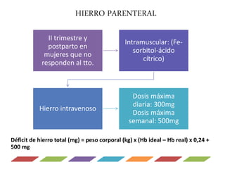 HIERRO PARENTERAL
II trimestre y
postparto en
mujeres que no
responden al tto.
Intramuscular: (Fe-
sorbitol-ácido
cítrico)
Hierro intravenoso
Dosis máxima
diaria: 300mg
Dosis máxima
semanal: 500mg
Déficit de hierro total (mg) = peso corporal (kg) x (Hb ideal – Hb real) x 0,24 +
500 mg
 