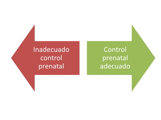 Inadecuado
control
prenatal
Control
prenatal
adecuado
 