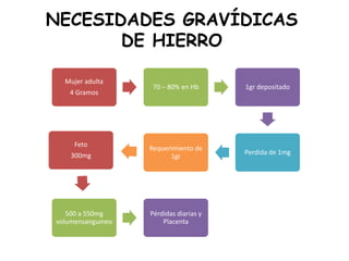 NECESIDADES GRAVÍDICAS
DE HIERRO
Mujer adulta
4 Gramos
70 – 80% en Hb 1gr depositado
Perdida de 1mg
Requerimiento de
1gr
Feto
300mg
500 a 550mg
volumensanguineo
Pérdidas diarias y
Placenta
 
