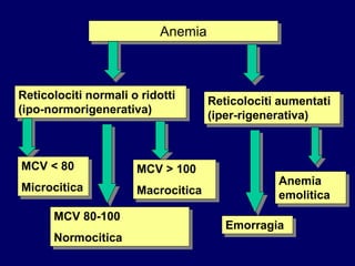 Anemia
Reticolociti normali o ridotti
(ipo-normorigenerativa)
Reticolociti aumentati
(iper-rigenerativa)
MCV < 80
Microcitica
MCV 80-100
Normocitica
MCV > 100
Macrocitica
Emorragia
Anemia
emolitica
 