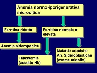 Anemia normo-iporigenerativa
microcitica
Ferritina ridotta
Anemia sideropenica
Ferritina normale o
elevata
Talassemie
(assetto Hb)
Malattie croniche
An. Sideroblastiche
(esame midollo)
 