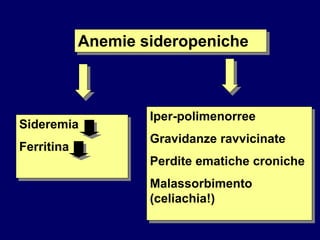 Anemie sideropeniche
Sideremia
Ferritina
Iper-polimenorree
Gravidanze ravvicinate
Perdite ematiche croniche
Malassorbimento
(celiachia!)
 