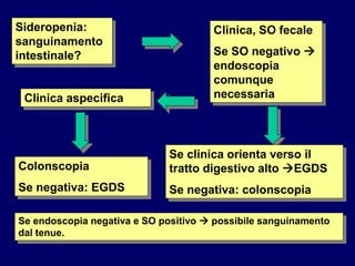 Sideropenia:
sanguinamento
intestinale?
Clinica, SO fecale
Se SO negativo 
endoscopia
comunque
necessaria
Clinica aspecifica
Colonscopia
Se negativa: EGDS
Se clinica orienta verso il
tratto digestivo alto EGDS
Se negativa: colonscopia
Se endoscopia negativa e SO positivo  possibile sanguinamento
dal tenue.
 