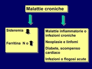 Malattie croniche
Sideremia
Ferritina N o
Malattie infiammatorie o
infezioni croniche
Neoplasie e linfomi
Diabete, scompenso
cardiaco
Infezioni o flogosi acute
 