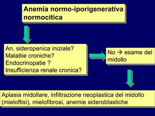 Anemia normo-iporigenerativa
normocitica
An. sideropenica iniziale?
Malattie croniche?
Endocrinopatie ?
Insufficienza renale cronica?
No  esame del
midollo
Aplasia midollare, infiltrazione neoplastica del midollo
(mieloftisi), mielofibrosi, anemie sideroblastiche
 