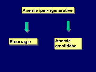 Anemie iper-rigenerative
Emorragie Anemie
emolitiche
 