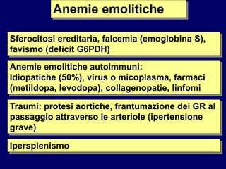 Anemie emolitiche
Sferocitosi ereditaria, falcemia (emoglobina S),
favismo (deficit G6PDH)
Anemie emolitiche autoimmuni:
Idiopatiche (50%), virus o micoplasma, farmaci
(metildopa, levodopa), collagenopatie, linfomi
Traumi: protesi aortiche, frantumazione dei GR al
passaggio attraverso le arteriole (ipertensione
grave)
Ipersplenismo
 