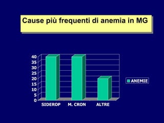 0
5
10
15
20
25
30
35
40
SIDEROP M. CRON ALTRE
ANEMIE
Cause più frequenti di anemia in MG
 