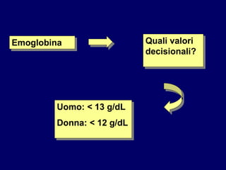 Emoglobina Quali valori
decisionali?
Uomo: < 13 g/dL
Donna: < 12 g/dL
 