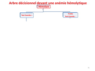 Arbre décisionnel devant une anémie hémolytique
Hémolyse
Contexte
clinique
Transfusion
Infection
Paludisme
Brulure
Morsure
Médicaments
Test Coombs +
AHAI
Auto-Ac
chaud
- Médicaments
- Maladies
auto-immunes
- Hémopathies
lymphoides
- Néoplasie
solides
- Infections
virales (CMV)
- Idiopathique
40%
Auto-Ac
froid
- Maladie des
agglutinines
froides
- Infection
(mycoplasme)
Frottis
Test Coombs -
Sphérocytose
Electrophorèse Hb
Test résistance GR
Schizocytose
MAT
Valves
mécaniques
Corps de
Heinz
Déficit G6PD
thalassémie
HPN
AHAI à
Coombs -
Drépanocytes
Normal
HPN
Déficit G6PD
autres
76
 