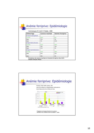 Anémie ferriprive: Epidémiologie
   Dommergues JP, Arch Fr Pedatr, 1989
Ethnie/Age                  Carence martiale                  Anémie ferriprive
Français métropolitain
10 mois                     29%                               8%
2ans                        12%                               3%
4ans                        7%                                0,3%
Origine Nord-africaine
10 mois                     52%                               20%
2ans                        38%                               19%
4ans                        11%                               2%
Origine Sud-Saharienne
10 mois                     57%                               38%
2ans                        64%                               42%

4ans                        26%                               5%

   Prévalence de carence martiale et d’anémie ferriprive chez 3676
   enfants français (Paris)




Anémie ferriprive: Epidémiologie
                  Hercberg, Public Health nutrition, 2001.
                  Unité de surveillance et d’épidémiologie nutritionnelle du
                  Centre National des Arts et Métiers de Paris.




                   Fréquence en Europe élevée de la carence
                   martiale et de l’anémie chez les enfants < 2ans.




                                                                                  10
 