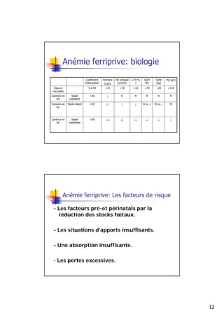 Anémie ferriprive: biologie
                             Coefficient   Ferritine   Fer sérique   CTF(%   VGM      TGMH     Hg (g/l)
                            d’absorption    (µg/l)      (µmol/l)       )      (fl)     (pg)
 Valeurs                      5 à 40         >12          >10         >16     >70      >24      >110
normales
Carence en     Stade           >50            ↓            N          N        N        N         N
    fer       prélatent
Carence en   Stade latent      >50            ↓↓           ↓           ↓     N ou ↓   N ou ↓      N
    fer



Carence en     Stade           >50           ↓↓↓           ↓↓         ↓↓      ↓↓       ↓↓         ↓
    fer       manifeste




        Anémie ferriprive: Les facteurs de risque

 - Les facteurs pré-et périnatals par la
   réduction des stocks fœtaux.

 - Les situations d’apports insuffisants.

 - Une absorption insuffisante.

 - Les pertes excessives.




                                                                                                          12
 