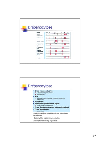 Drépanocytose




Drépanocytose




  - Infections sévères: pneumocoque, HI, salmonelles,
  mycoplasmes
  - Ostéomyélite, septicémies, méningites
  - Electrophorèse de l’Hg: HgS >50%




                                                        27
 
