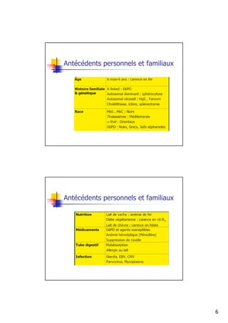 Antécédents personnels et familiaux




Antécédents personnels et familiaux




                                      6
 