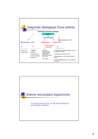Diagnostic étiologique d’une anémie
                                       Anamnèse-Examen clinique
                                                        (VGM)

                                                  Normocytaire
                                                                                 Macrocytaire: VGM↑
 Microcytaire: VGM ↓                           Régénérative            Arégénérative

                                                      Frottis sanguin
                                                      hémolyse?
Hyposidérémique      Normosidérémique                                       Myélogramme
- Carence en fer     - Thalassémie              -Hémolyses              - Inf.médullaires quantitatives (aplasies: Fanconi, …)
                                                constitutionnelles      ou qualitatives (Sd MDP)
-A. inflammatoires   - Saturnisme               (structure globine,
                     - A. sidéroblastiques      membrane GR,            - Envahissement médullaire (LA, Nb)
                                                enzyme GR), acquises
                     - Porphyrie congénitale    (SHU, AHAI)             - Erythroblastopénie (conG.: Blackfan-Diamond,
                     - Médicaments                                      PV.B19)
                                                - Hémorragies
                                                                        - Anémies mégaloblastiques (an. Voie synthèse vit.
                                                                        B12, folates)




              Anémie microcytaire hypochrome

                       Fer sérique, ferritine, EP.Hg, VS, CRP, étude génétique du
                       gène Hg alpha, plombémie




                                                                                                                                 8
 