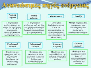 Ανανεώσιμες πηγές ενέργειας
      Αιολική                 Ηλιακή                Υδατοπτώσεις               Βιομάζα
      ενέργεια                ενέργεια

   Η ενέργεια που           Η ενέργεια που             Είναι η πιο       Μορφή ενέργειας που
προέρχεται από τον     προέρχεται από τον ήλιο     διαδεδομένη μορφή       χρησιμοποιεί τους
άνεμο και έχει χρήση    και χρησιμοποιείται για         Α.Π.Ε και          υδατάνθρακες των
    σε μηχανικές       θερμικές εφαρμογές και      χρησιμοποιείται για       φυτών για να
 εφαρμογές και στην       ηλεκτροπαραγωγή          ηλεκτροπαραγωγή,      αποδεσμεύσει ενέργεια
  ηλεκτροπαραγωγή                                 εκμεταλλευόμενη τις
                                                      υδατοπτώσεις


    Γεωθερμική               Παλιρροιακή                Κυματική               Ενέργεια
     ενέργεια                 Ενέργεια                  Ενέργεια               ωκεανών

   Η ενέργεια που            Η ενέργεια που           Η ενέργεια που        Η ενέργεια που
 προέρχεται από την         εκμεταλλεύεται τη       εκμεταλλεύεται την     εκμεταλλεύεται τη
    παραγόμενη             βαρύτητα Ήλιου και      κινητική δύναμη των         διαφορά
   θερμότητα της               Σελήνης για               κυμάτων           θερμοκρασίας στα
    αποσύνθεσης             ηλεκτροπαραγωγή                                  στρώματα του
    πετρωμάτων                                                                 ωκεανού
 