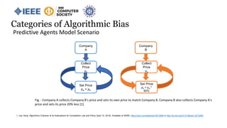 Predictive Agents Model Scenario
Company
A
Collect
Price
pb
Set Price
pa = pb
Company
B
Collect
Price
pa
Set Price
pb = pa *
80%
Fig. : Company A collects Company B's price and sets its own price to match Company B. Company B also collects Company A's
price and sets its price 20% less [1].
1. Lee, Kenji, Algorithmic Collusion & Its Implications for Competition Law and Policy (April 12, 2018). Available at SSRN: https://ssrn.com/abstract=3213296 or http://dx.doi.org/10.2139/ssrn.3213296
Categories of Algorithmic Bias
 