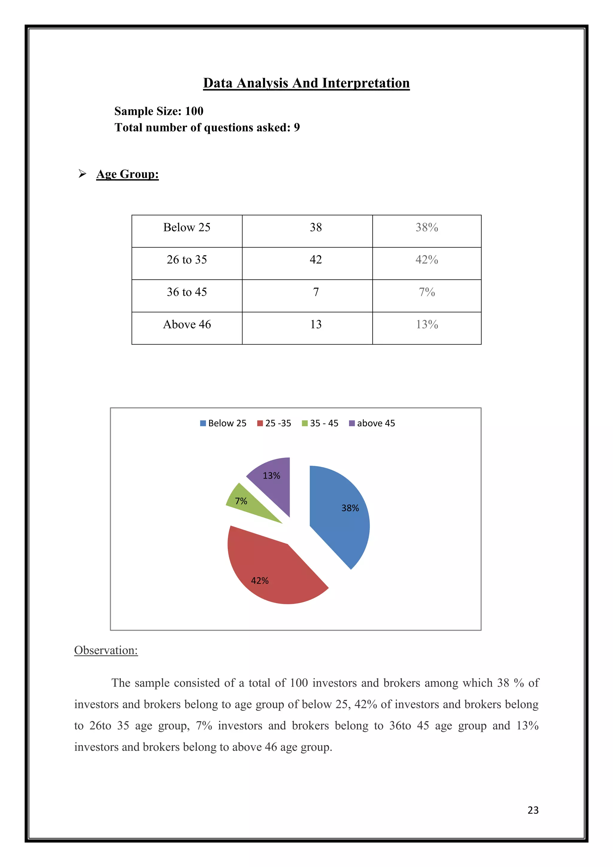 Data Analysis And Interpretation
       Sample Size: 100
       Total number of questions asked: 9


 Age Group:



                 Below 25                          38                     38%

                  26 to 35                         42                     42%

                  36 to 45                         7                      7%

                 Above 46                          13                     13%




                             Below 25     25 -35   35 - 45     above 45




                                         13%

                                  7%
                                                             38%




                                        42%




Observation:

       The sample consisted of a total of 100 investors and brokers among which 38 % of
investors and brokers belong to age group of below 25, 42% of investors and brokers belong
to 26to 35 age group, 7% investors and brokers belong to 36to 45 age group and 13%
investors and brokers belong to above 46 age group.




                                                                                       23
 
