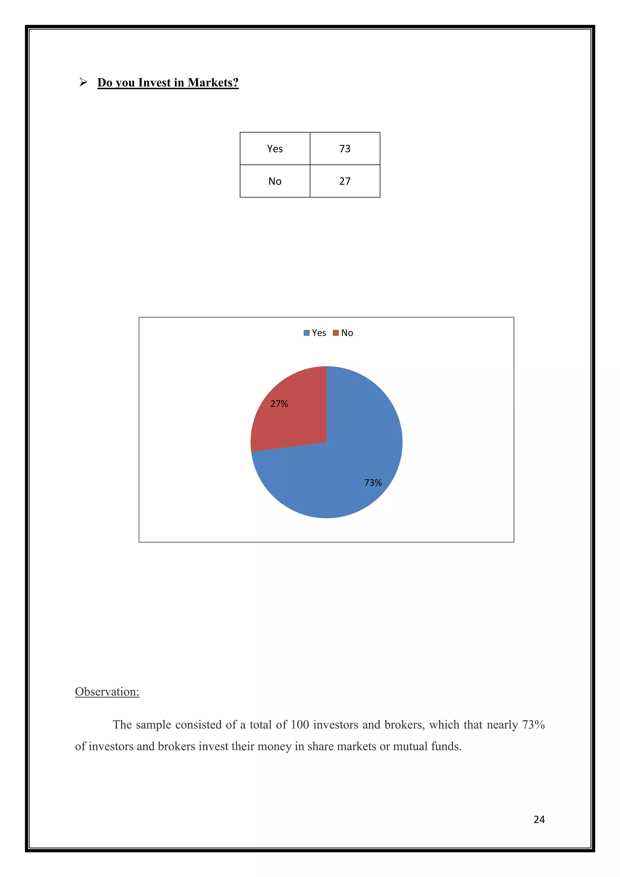 Do you Invest in Markets?




                                      Yes            73

                                      No             27




                                               Yes   No




                                      27%




                                                          73%




Observation:

       The sample consisted of a total of 100 investors and brokers, which that nearly 73%
of investors and brokers invest their money in share markets or mutual funds.




                                                                                       24
 