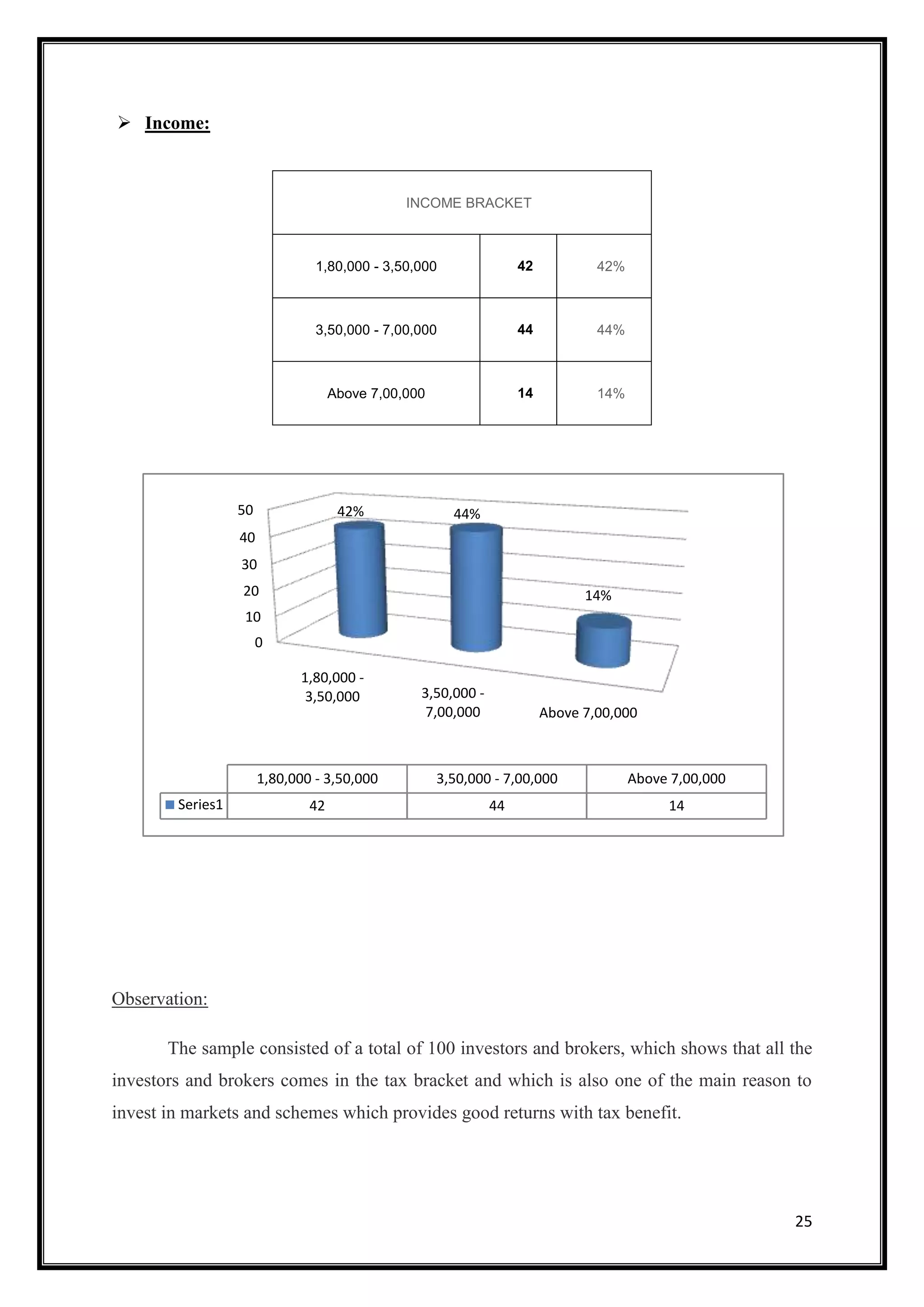  Income:



                                               INCOME BRACKET



                                1,80,000 - 3,50,000                42           42%



                                3,50,000 - 7,00,000                44           44%



                                    Above 7,00,000                 14           14%




                  50                 42%               44%
                  40
                  30
                  20                                                          14%
                  10
                       0

                             1,80,000 -
                              3,50,000           3,50,000 -
                                                  7,00,000              Above 7,00,000



                       1,80,000 - 3,50,000           3,50,000 - 7,00,000              Above 7,00,000
        Series1                42                             44                           14




Observation:

       The sample consisted of a total of 100 investors and brokers, which shows that all the
investors and brokers comes in the tax bracket and which is also one of the main reason to
invest in markets and schemes which provides good returns with tax benefit.




                                                                                                       25
 