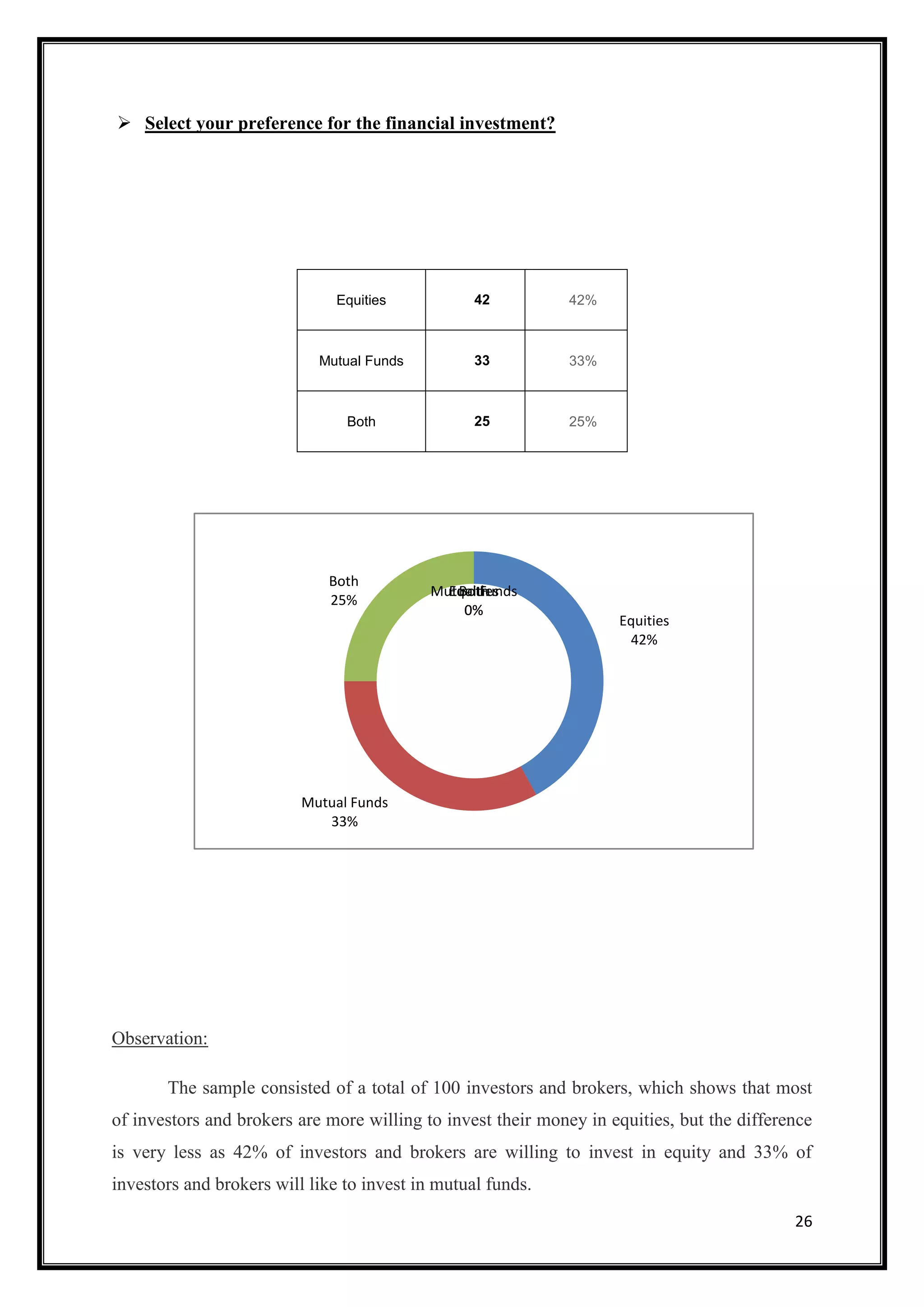  Select your preference for the financial investment?




                               Equities           42          42%



                            Mutual Funds          33          33%



                                Both              25          25%




                             Both
                                            Mutual Funds
                                              Equities
                                               Both
                             25%
                                                0%
                                                                    Equities
                                                                     42%




                          Mutual Funds
                             33%




Observation:

       The sample consisted of a total of 100 investors and brokers, which shows that most
of investors and brokers are more willing to invest their money in equities, but the difference
is very less as 42% of investors and brokers are willing to invest in equity and 33% of
investors and brokers will like to invest in mutual funds.
                                                                                            26
 
