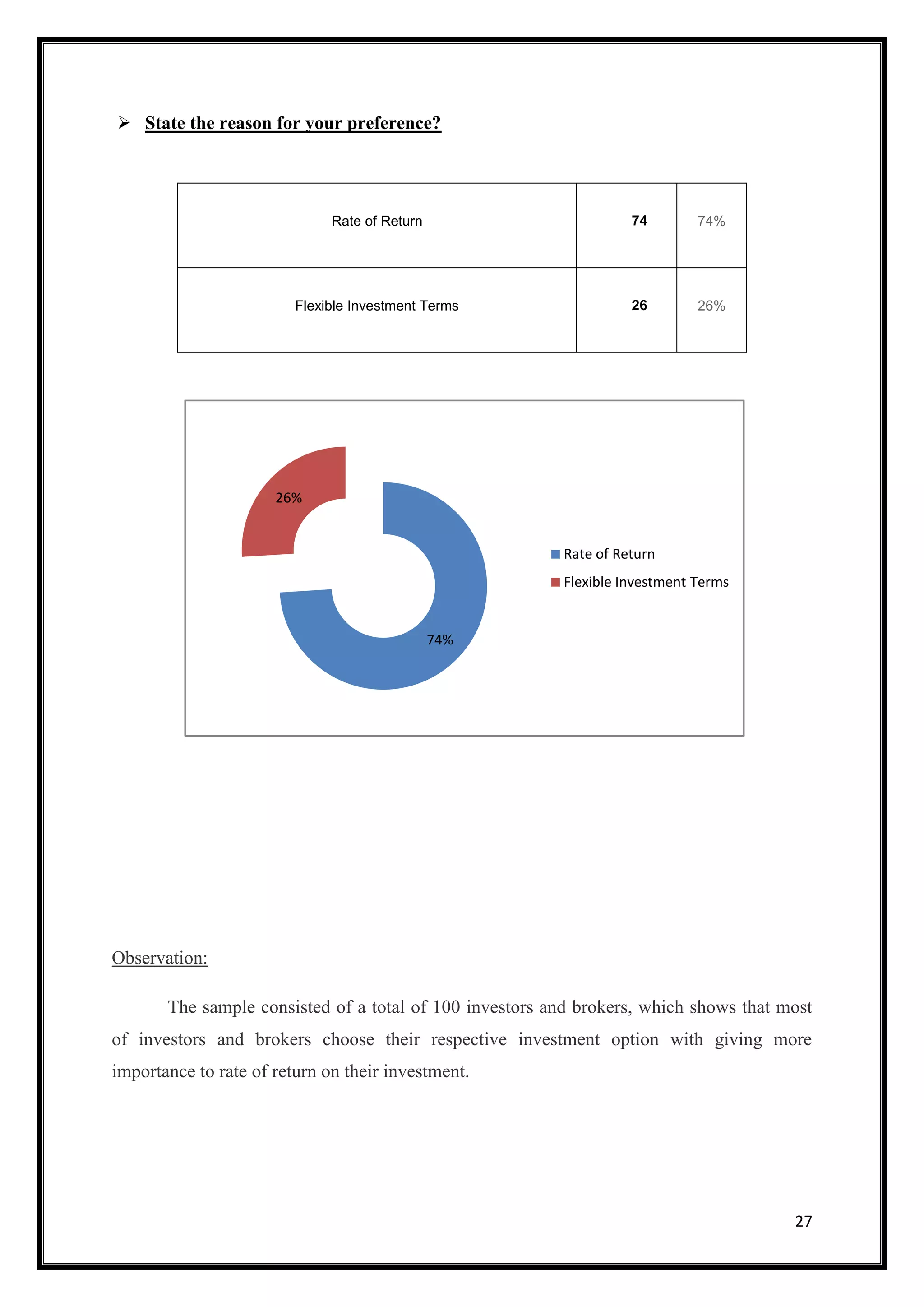  State the reason for your preference?




                              Rate of Return                        74        74%




                         Flexible Investment Terms                  26        26%




                      26%


                                                          Rate of Return
                                                          Flexible Investment Terms


                                               74%




Observation:

       The sample consisted of a total of 100 investors and brokers, which shows that most
of investors and brokers choose their respective investment option with giving more
importance to rate of return on their investment.




                                                                                       27
 