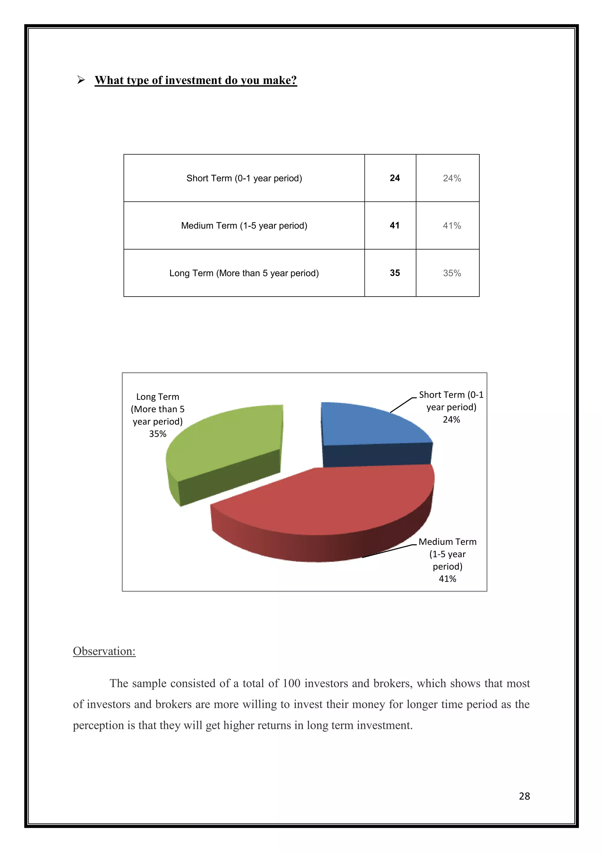  What type of investment do you make?




                            Short Term (0-1 year period)           24           24%




                        Medium Term (1-5 year period)              41           41%




                     Long Term (More than 5 year period)           35           35%




              Long Term                                                    Short Term (0-1
            (More than 5                                                    year period)
             year period)                                                        24%
                 35%




                                                                           Medium Term
                                                                            (1-5 year
                                                                             period)
                                                                               41%




Observation:

       The sample consisted of a total of 100 investors and brokers, which shows that most
of investors and brokers are more willing to invest their money for longer time period as the
perception is that they will get higher returns in long term investment.




                                                                                             28
 
