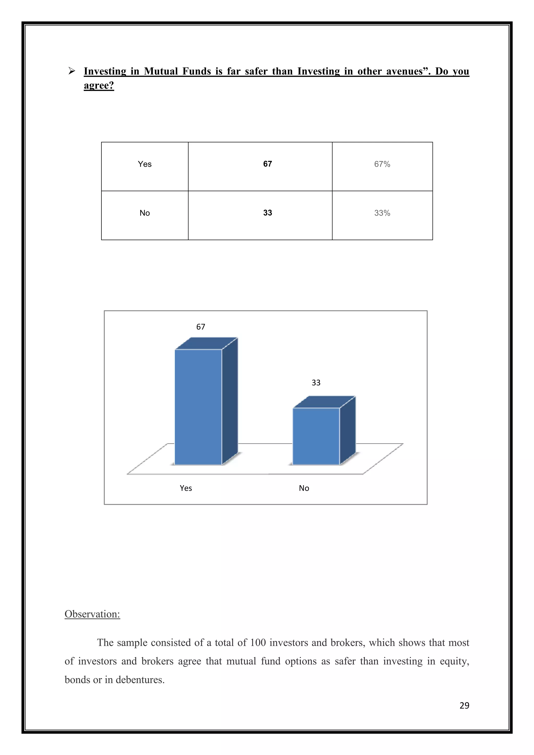 Investing in Mutual Funds is far safer than Investing in other avenues”. Do you
  agree?




                Yes                         67                      67%




                 No                         33                      33%




                                67




                                                         33




                          Yes                       No




Observation:

       The sample consisted of a total of 100 investors and brokers, which shows that most
of investors and brokers agree that mutual fund options as safer than investing in equity,
bonds or in debentures.

                                                                                       29
 