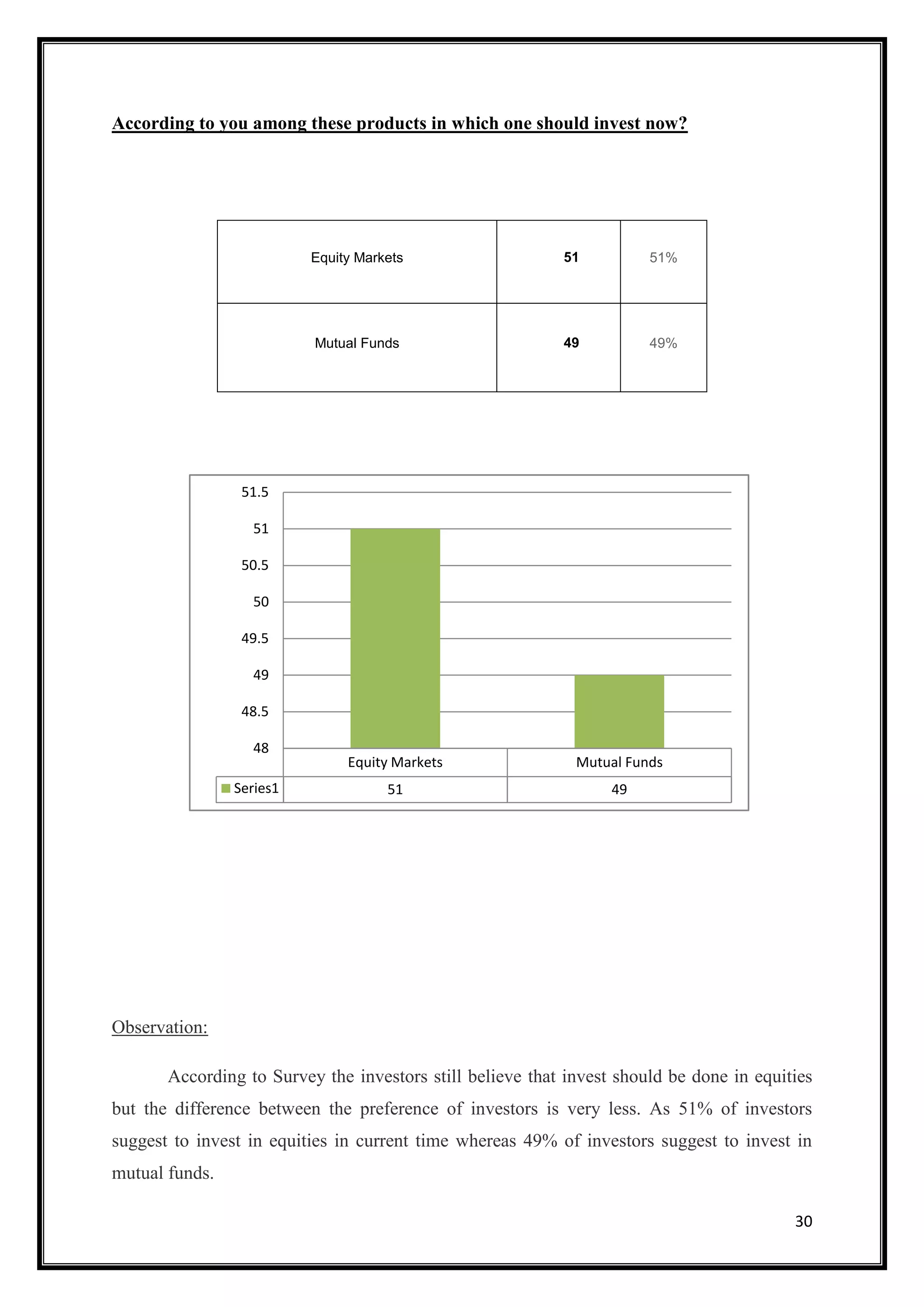 According to you among these products in which one should invest now?




                          Equity Markets                   51          51%




                          Mutual Funds                     49          49%




                 51.5

                  51

                 50.5

                  50

                 49.5

                  49

                 48.5

                  48
                               Equity Markets                Mutual Funds
                Series1              51                           49




Observation:

       According to Survey the investors still believe that invest should be done in equities
but the difference between the preference of investors is very less. As 51% of investors
suggest to invest in equities in current time whereas 49% of investors suggest to invest in
mutual funds.

                                                                                          30
 