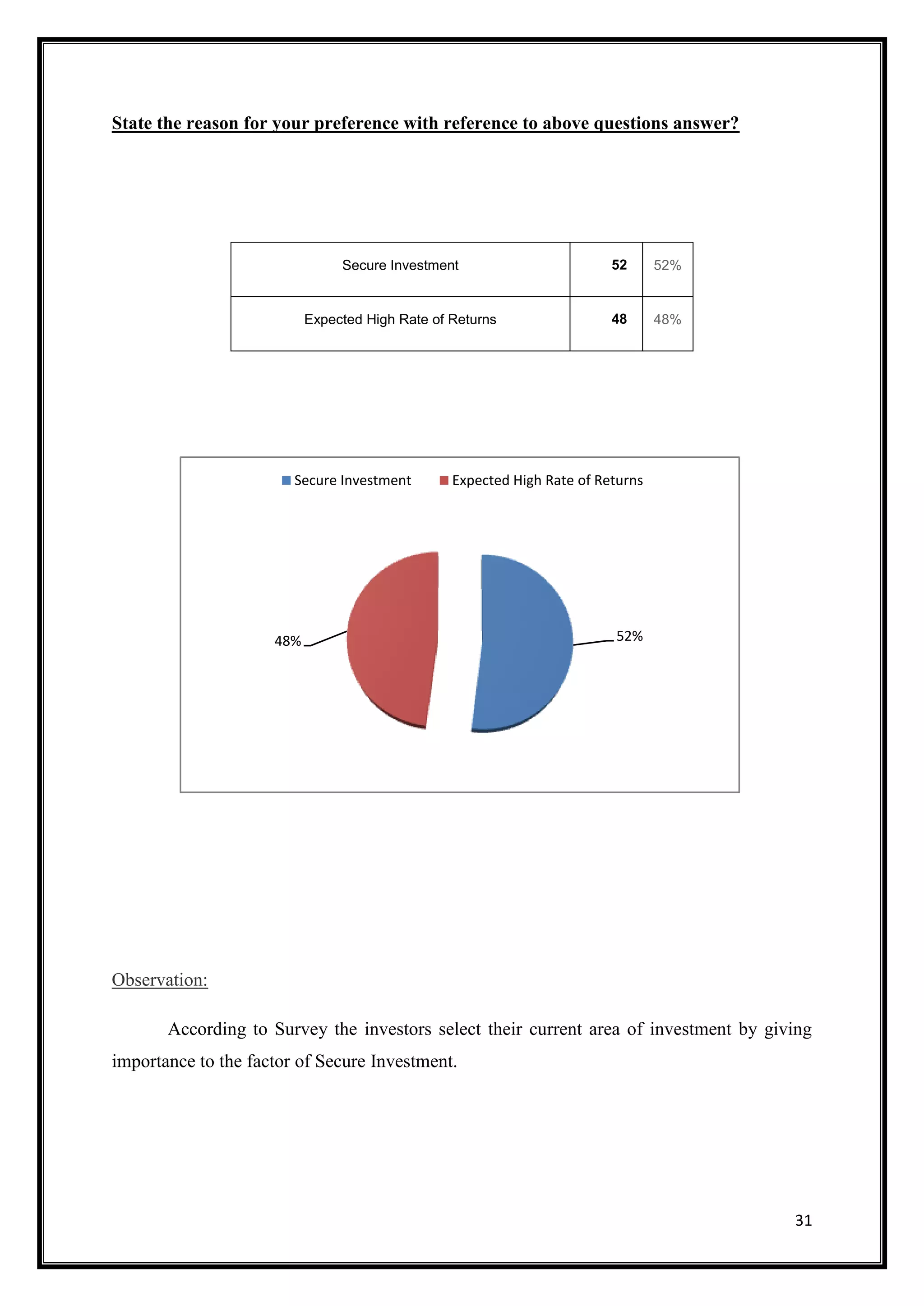 State the reason for your preference with reference to above questions answer?




                                Secure Investment                        52      52%


                           Expected High Rate of Returns                 48      48%




                        Secure Investment        Expected High Rate of Returns




                     48%                                                 52%




Observation:

       According to Survey the investors select their current area of investment by giving
importance to the factor of Secure Investment.




                                                                                       31
 