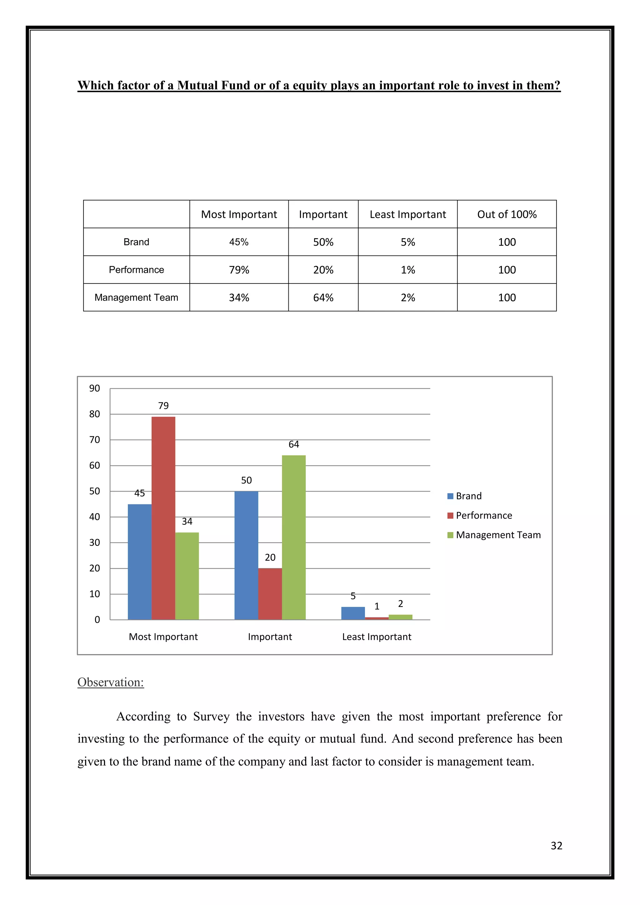 Which factor of a Mutual Fund or of a equity plays an important role to invest in them?




                           Most Important      Important       Least Important       Out of 100%

         Brand                  45%              50%                 5%                  100

       Performance              79%              20%                 1%                  100

   Management Team              34%              64%                 2%                  100




  90
                 79
  80

  70                                        64
  60
                                  50
  50        45                                                                   Brand
  40                                                                             Performance
                      34
                                                                                 Management Team
  30
                                       20
  20

  10                                                       5
                                                               1    2
   0
          Most Important           Important           Least Important



Observation:

        According to Survey the investors have given the most important preference for
investing to the performance of the equity or mutual fund. And second preference has been
given to the brand name of the company and last factor to consider is management team.




                                                                                                   32
 