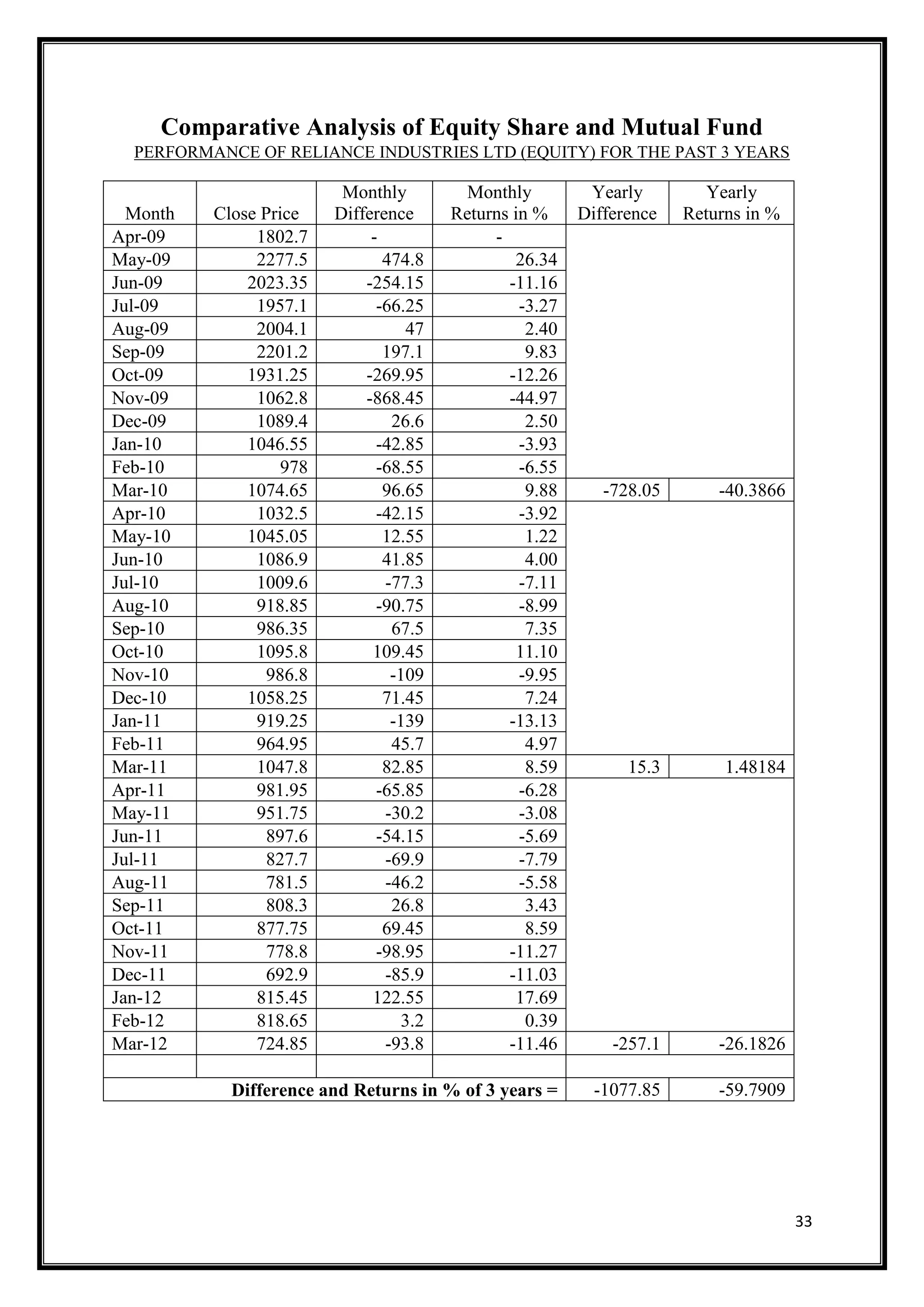 Comparative Analysis of Equity Share and Mutual Fund
  PERFORMANCE OF RELIANCE INDUSTRIES LTD (EQUITY) FOR THE PAST 3 YEARS

                          Monthly          Monthly         Yearly         Yearly
  Month   Close Price    Difference      Returns in %     Difference   Returns in %
Apr-09         1802.7         -               -
May-09         2277.5           474.8            26.34
Jun-09        2023.35        -254.15            -11.16
Jul-09         1957.1          -66.25             -3.27
Aug-09         2004.1               47             2.40
Sep-09         2201.2           197.1              9.83
Oct-09        1931.25        -269.95            -12.26
Nov-09         1062.8        -868.45            -44.97
Dec-09         1089.4            26.6              2.50
Jan-10        1046.55          -42.85             -3.93
Feb-10             978         -68.55             -6.55
Mar-10        1074.65           96.65              9.88      -728.05       -40.3866
Apr-10         1032.5          -42.15             -3.92
May-10        1045.05           12.55              1.22
Jun-10         1086.9           41.85              4.00
Jul-10         1009.6           -77.3             -7.11
Aug-10         918.85          -90.75             -8.99
Sep-10         986.35            67.5              7.35
Oct-10         1095.8         109.45             11.10
Nov-10           986.8           -109             -9.95
Dec-10        1058.25           71.45              7.24
Jan-11         919.25            -139           -13.13
Feb-11         964.95            45.7              4.97
Mar-11         1047.8           82.85              8.59         15.3        1.48184
Apr-11         981.95          -65.85             -6.28
May-11         951.75           -30.2             -3.08
Jun-11           897.6         -54.15             -5.69
Jul-11           827.7          -69.9             -7.79
Aug-11           781.5          -46.2             -5.58
Sep-11           808.3           26.8              3.43
Oct-11         877.75           69.45              8.59
Nov-11           778.8         -98.95           -11.27
Dec-11           692.9          -85.9           -11.03
Jan-12         815.45         122.55             17.69
Feb-12         818.65              3.2             0.39
Mar-12         724.85           -93.8           -11.46        -257.1       -26.1826

            Difference and Returns in % of 3 years =        -1077.85       -59.7909




                                                                                      33
 