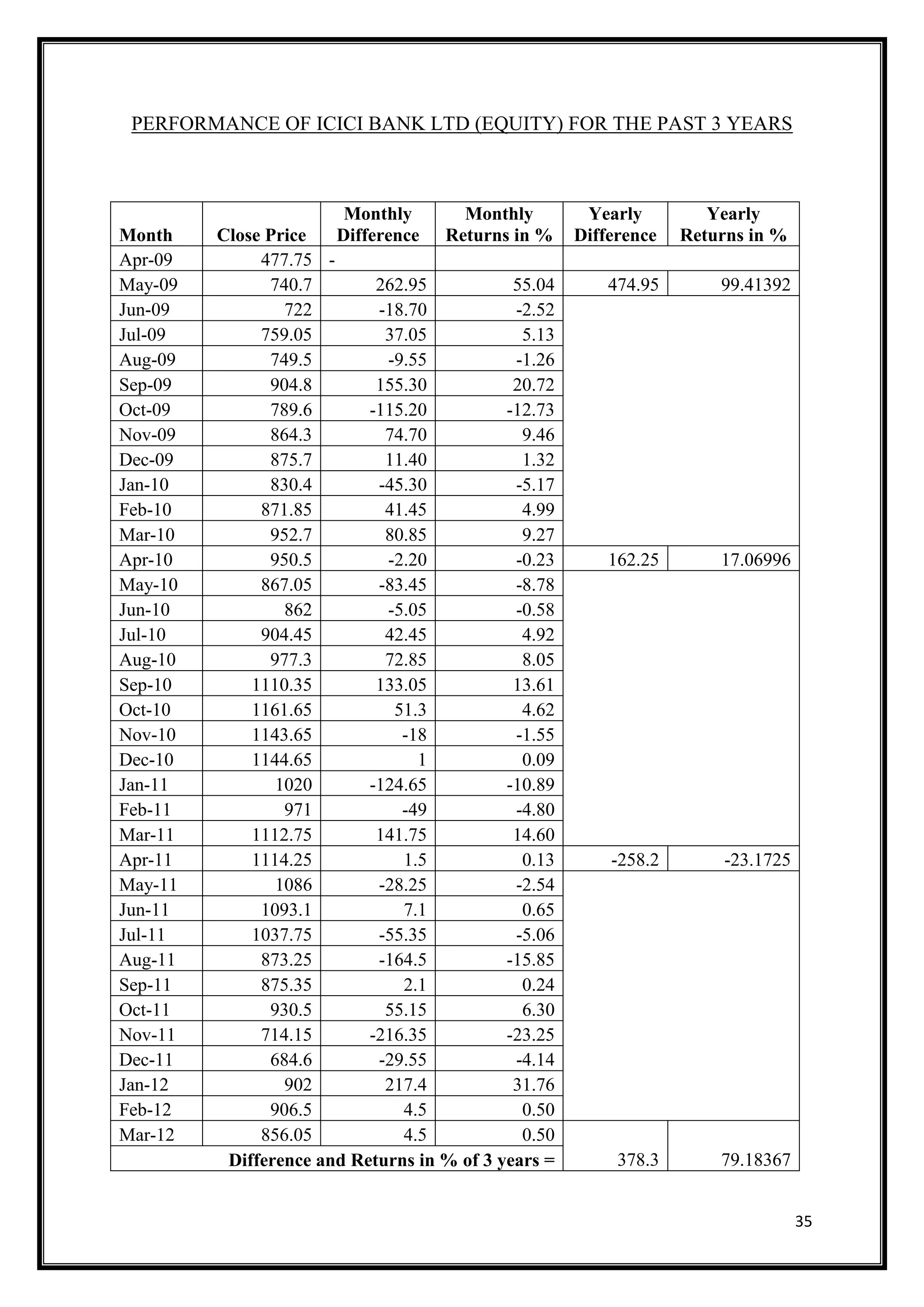 PERFORMANCE OF ICICI BANK LTD (EQUITY) FOR THE PAST 3 YEARS



                        Monthly       Monthly         Yearly         Yearly
Month    Close Price   Difference Returns in %       Difference   Returns in %
Apr-09        477.75 -
May-09         740.7        262.95           55.04       474.95       99.41392
Jun-09           722        -18.70           -2.52
Jul-09        759.05         37.05            5.13
Aug-09         749.5         -9.55           -1.26
Sep-09         904.8        155.30           20.72
Oct-09         789.6       -115.20          -12.73
Nov-09         864.3         74.70            9.46
Dec-09         875.7         11.40            1.32
Jan-10         830.4        -45.30           -5.17
Feb-10        871.85         41.45            4.99
Mar-10         952.7         80.85            9.27
Apr-10         950.5         -2.20           -0.23       162.25       17.06996
May-10        867.05        -83.45           -8.78
Jun-10           862         -5.05           -0.58
Jul-10        904.45         42.45            4.92
Aug-10         977.3         72.85            8.05
Sep-10       1110.35        133.05           13.61
Oct-10       1161.65          51.3            4.62
Nov-10       1143.65           -18           -1.55
Dec-10       1144.65             1            0.09
Jan-11          1020       -124.65          -10.89
Feb-11           971           -49           -4.80
Mar-11       1112.75        141.75           14.60
Apr-11       1114.25           1.5            0.13       -258.2       -23.1725
May-11          1086        -28.25           -2.54
Jun-11        1093.1           7.1            0.65
Jul-11       1037.75        -55.35           -5.06
Aug-11        873.25        -164.5          -15.85
Sep-11        875.35           2.1            0.24
Oct-11         930.5         55.15            6.30
Nov-11        714.15       -216.35          -23.25
Dec-11         684.6        -29.55           -4.14
Jan-12           902         217.4           31.76
Feb-12         906.5           4.5            0.50
Mar-12        856.05           4.5            0.50
          Difference and Returns in % of 3 years =        378.3       79.18367


                                                                                 35
 