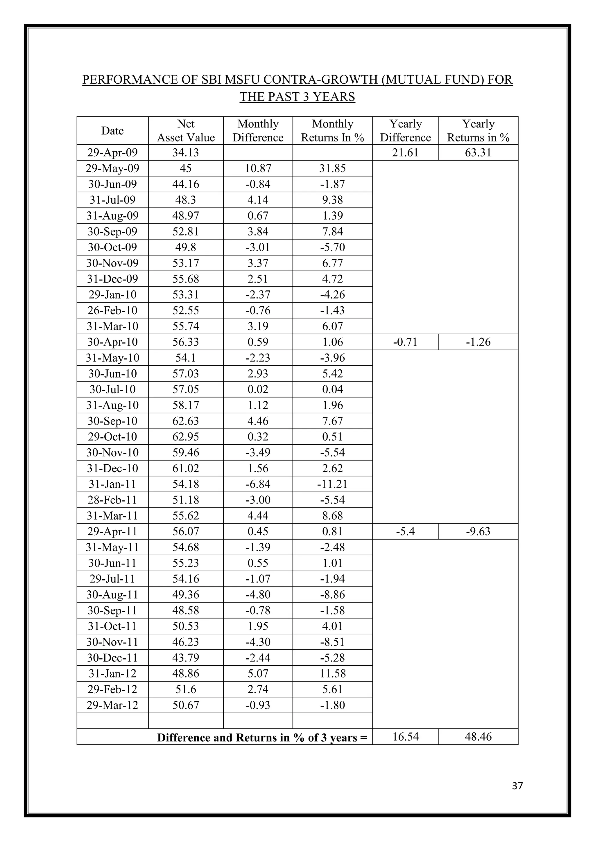 PERFORMANCE OF SBI MSFU CONTRA-GROWTH (MUTUAL FUND) FOR
                    THE PAST 3 YEARS

                Net         Monthly       Monthly        Yearly         Yearly
  Date
             Asset Value   Difference   Returns In %    Difference   Returns in %
29-Apr-09      34.13                                      21.61         63.31
29-May-09        45          10.87          31.85
30-Jun-09      44.16         -0.84          -1.87
 31-Jul-09      48.3          4.14           9.38
31-Aug-09      48.97          0.67           1.39
30-Sep-09      52.81          3.84           7.84
30-Oct-09       49.8         -3.01          -5.70
30-Nov-09      53.17          3.37           6.77
31-Dec-09      55.68          2.51           4.72
 29-Jan-10     53.31         -2.37          -4.26
26-Feb-10      52.55         -0.76          -1.43
31-Mar-10      55.74          3.19           6.07
30-Apr-10      56.33          0.59           1.06         -0.71         -1.26
31-May-10       54.1         -2.23          -3.96
30-Jun-10      57.03          2.93           5.42
 30-Jul-10     57.05          0.02           0.04
31-Aug-10      58.17          1.12           1.96
30-Sep-10      62.63          4.46           7.67
29-Oct-10      62.95          0.32           0.51
30-Nov-10      59.46         -3.49          -5.54
31-Dec-10      61.02          1.56           2.62
 31-Jan-11     54.18         -6.84         -11.21
28-Feb-11      51.18         -3.00          -5.54
31-Mar-11      55.62          4.44           8.68
29-Apr-11      56.07          0.45           0.81          -5.4         -9.63
31-May-11      54.68         -1.39          -2.48
30-Jun-11      55.23          0.55           1.01
 29-Jul-11     54.16         -1.07          -1.94
30-Aug-11      49.36         -4.80          -8.86
30-Sep-11      48.58         -0.78          -1.58
31-Oct-11      50.53          1.95           4.01
30-Nov-11      46.23         -4.30          -8.51
30-Dec-11      43.79         -2.44          -5.28
 31-Jan-12     48.86          5.07          11.58
29-Feb-12       51.6          2.74           5.61
29-Mar-12      50.67         -0.93          -1.80

             Difference and Returns in % of 3 years =     16.54         48.46



                                                                                    37
 