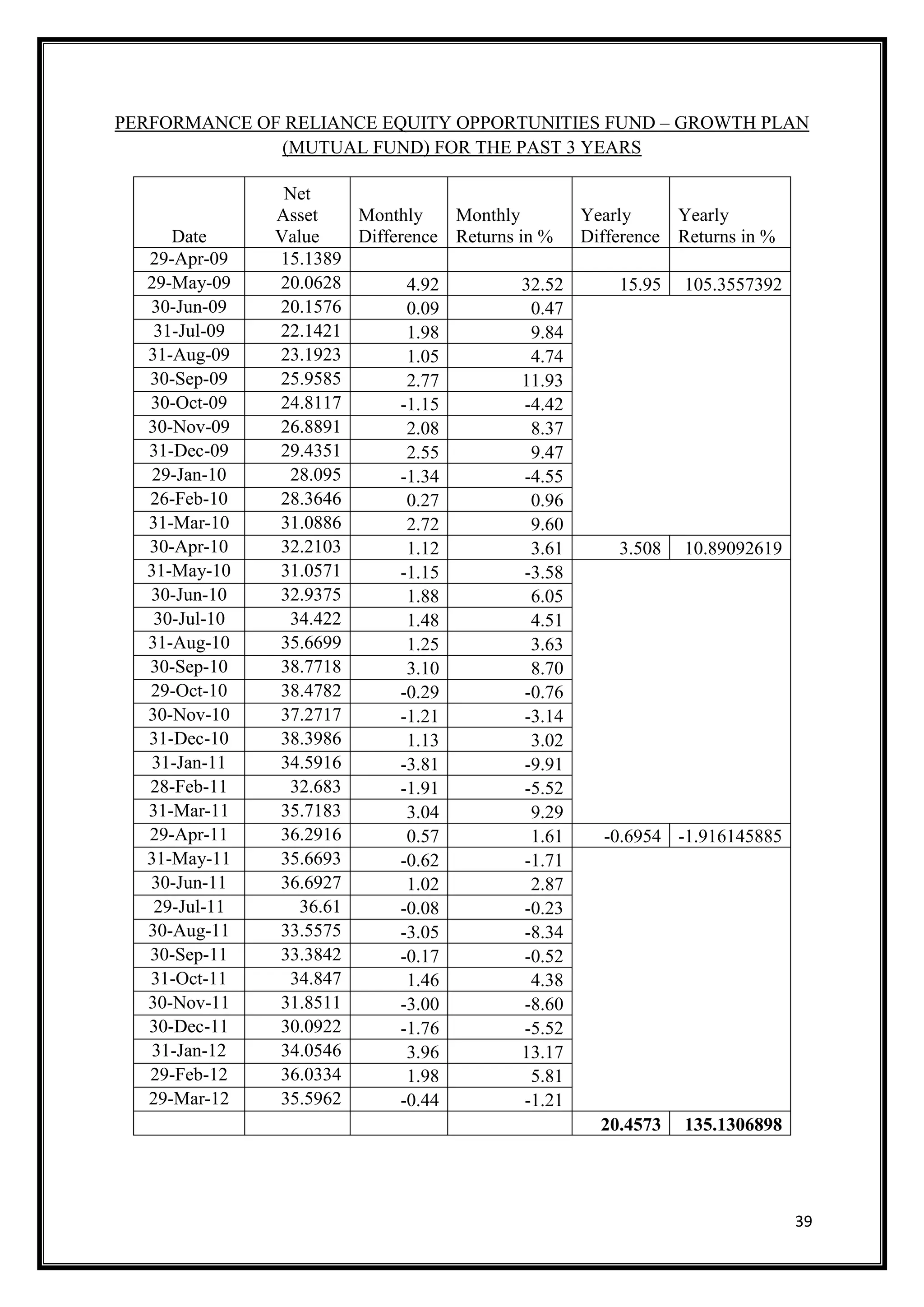 PERFORMANCE OF RELIANCE EQUITY OPPORTUNITIES FUND – GROWTH PLAN
              (MUTUAL FUND) FOR THE PAST 3 YEARS

                Net
               Asset    Monthly    Monthly        Yearly     Yearly
     Date      Value    Difference Returns in % Difference Returns in %
  29-Apr-09    15.1389
  29-May-09    20.0628        4.92          32.52      15.95 105.3557392
  30-Jun-09    20.1576        0.09           0.47
   31-Jul-09   22.1421        1.98           9.84
  31-Aug-09    23.1923        1.05           4.74
  30-Sep-09    25.9585        2.77          11.93
  30-Oct-09    24.8117       -1.15          -4.42
  30-Nov-09    26.8891        2.08           8.37
  31-Dec-09    29.4351        2.55           9.47
   29-Jan-10    28.095       -1.34          -4.55
  26-Feb-10    28.3646        0.27           0.96
  31-Mar-10    31.0886        2.72           9.60
  30-Apr-10    32.2103        1.12           3.61      3.508 10.89092619
  31-May-10    31.0571       -1.15          -3.58
  30-Jun-10    32.9375        1.88           6.05
   30-Jul-10    34.422        1.48           4.51
  31-Aug-10    35.6699        1.25           3.63
  30-Sep-10    38.7718        3.10           8.70
  29-Oct-10    38.4782       -0.29          -0.76
  30-Nov-10    37.2717       -1.21          -3.14
  31-Dec-10    38.3986        1.13           3.02
   31-Jan-11   34.5916       -3.81          -9.91
  28-Feb-11     32.683       -1.91          -5.52
  31-Mar-11    35.7183        3.04           9.29
  29-Apr-11    36.2916        0.57           1.61   -0.6954 -1.916145885
  31-May-11    35.6693       -0.62          -1.71
  30-Jun-11    36.6927        1.02           2.87
   29-Jul-11      36.61      -0.08          -0.23
  30-Aug-11    33.5575       -3.05          -8.34
  30-Sep-11    33.3842       -0.17          -0.52
  31-Oct-11     34.847        1.46           4.38
  30-Nov-11    31.8511       -3.00          -8.60
  30-Dec-11    30.0922       -1.76          -5.52
   31-Jan-12   34.0546        3.96          13.17
  29-Feb-12    36.0334        1.98           5.81
  29-Mar-12    35.5962       -0.44          -1.21
                                                    20.4573 135.1306898




                                                                           39
 