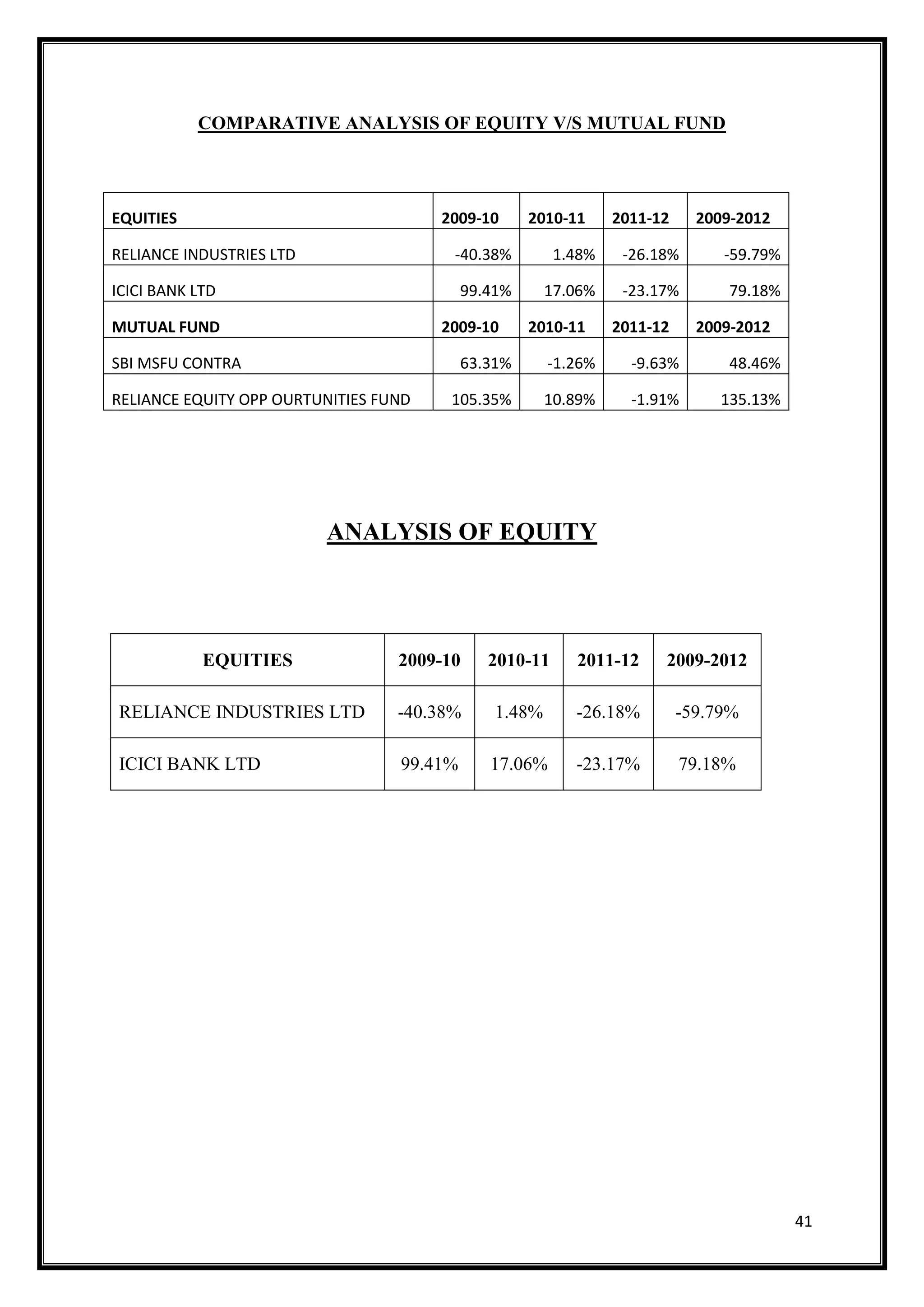 COMPARATIVE ANALYSIS OF EQUITY V/S MUTUAL FUND




EQUITIES                               2009-10      2010-11     2011-12     2009-2012

RELIANCE INDUSTRIES LTD                 -40.38%         1.48%    -26.18%       -59.79%

ICICI BANK LTD                             99.41%      17.06%    -23.17%        79.18%

MUTUAL FUND                            2009-10      2010-11     2011-12     2009-2012

SBI MSFU CONTRA                            63.31%      -1.26%     -9.63%        48.46%

RELIANCE EQUITY OPP OURTUNITIES FUND    105.35%        10.89%     -1.91%       135.13%




                          ANALYSIS OF EQUITY




            EQUITIES              2009-10     2010-11     2011-12     2009-2012

RELIANCE INDUSTRIES LTD           -40.38%      1.48%      -26.18%         -59.79%

ICICI BANK LTD                    99.41%      17.06%      -23.17%         79.18%




                                                                                         41
 