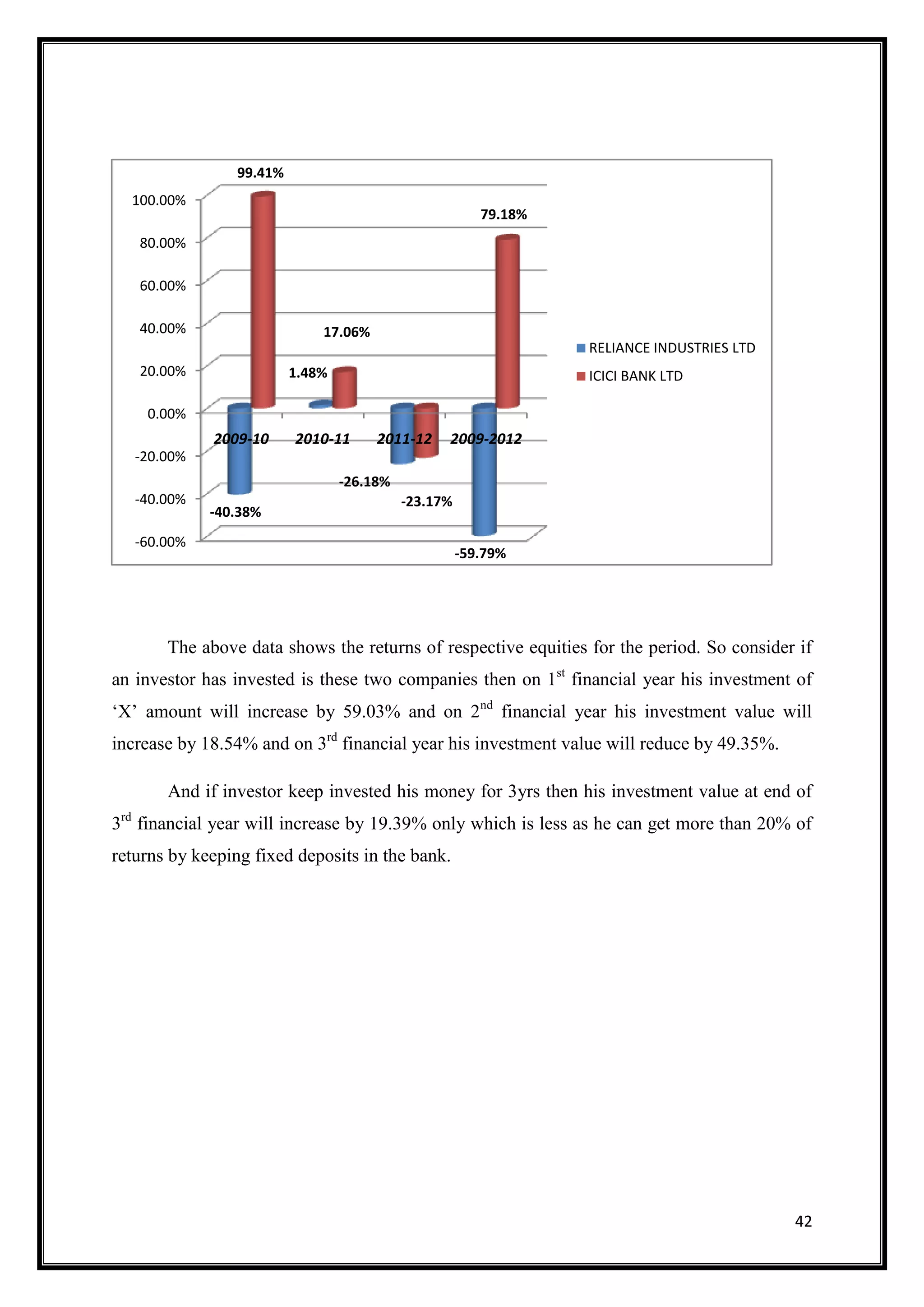 99.41%
  100.00%
                                                         79.18%
   80.00%

   60.00%

   40.00%                     17.06%
                                                                  RELIANCE INDUSTRIES LTD
   20.00%                 1.48%                                   ICICI BANK LTD

    0.00%
             2009-10      2010-11      2011-12    2009-2012
   -20.00%
                                  -26.18%
   -40.00%                                  -23.17%
             -40.38%
   -60.00%
                                                      -59.79%




       The above data shows the returns of respective equities for the period. So consider if
an investor has invested is these two companies then on 1st financial year his investment of
„X‟ amount will increase by 59.03% and on 2nd financial year his investment value will
increase by 18.54% and on 3rd financial year his investment value will reduce by 49.35%.

       And if investor keep invested his money for 3yrs then his investment value at end of
3rd financial year will increase by 19.39% only which is less as he can get more than 20% of
returns by keeping fixed deposits in the bank.




                                                                                            42
 