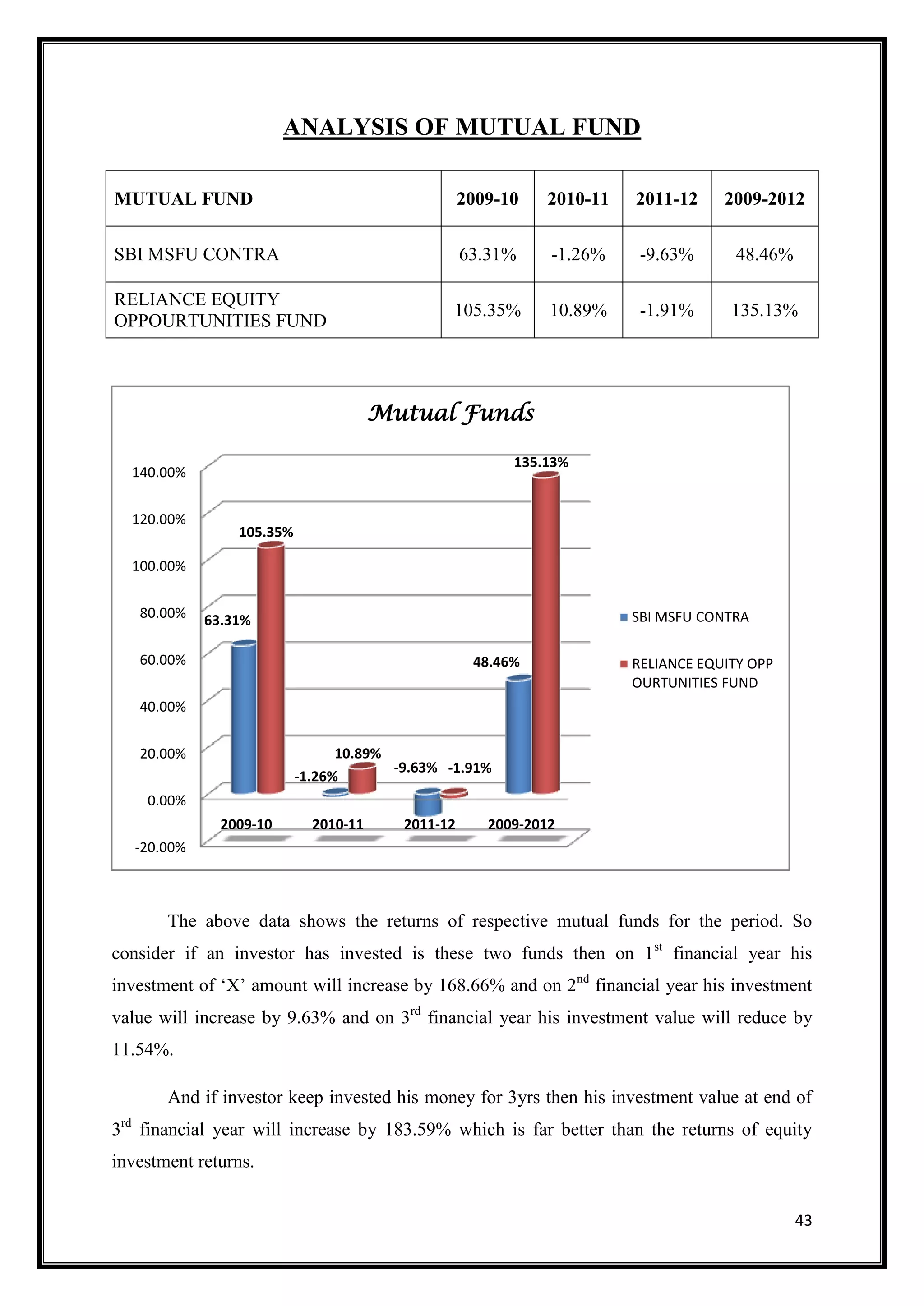 ANALYSIS OF MUTUAL FUND

MUTUAL FUND                                        2009-10   2010-11   2011-12     2009-2012

SBI MSFU CONTRA                                    63.31%     -1.26%    -9.63%      48.46%

RELIANCE EQUITY
                                                105.35%       10.89%    -1.91%      135.13%
OPPOURTUNITIES FUND




                                       Mutual Funds

                                                         135.13%
  140.00%


  120.00%
                 105.35%

  100.00%


   80.00%    63.31%                                                    SBI MSFU CONTRA

   60.00%                                           48.46%             RELIANCE EQUITY OPP
                                                                       OURTUNITIES FUND
   40.00%


   20.00%                        10.89%
                                        -9.63% -1.91%
                           -1.26%
    0.00%
               2009-10       2010-11     2011-12      2009-2012
   -20.00%



       The above data shows the returns of respective mutual funds for the period. So
consider if an investor has invested is these two funds then on 1st financial year his
investment of „X‟ amount will increase by 168.66% and on 2nd financial year his investment
value will increase by 9.63% and on 3rd financial year his investment value will reduce by
11.54%.

       And if investor keep invested his money for 3yrs then his investment value at end of
3rd financial year will increase by 183.59% which is far better than the returns of equity
investment returns.


                                                                                             43
 