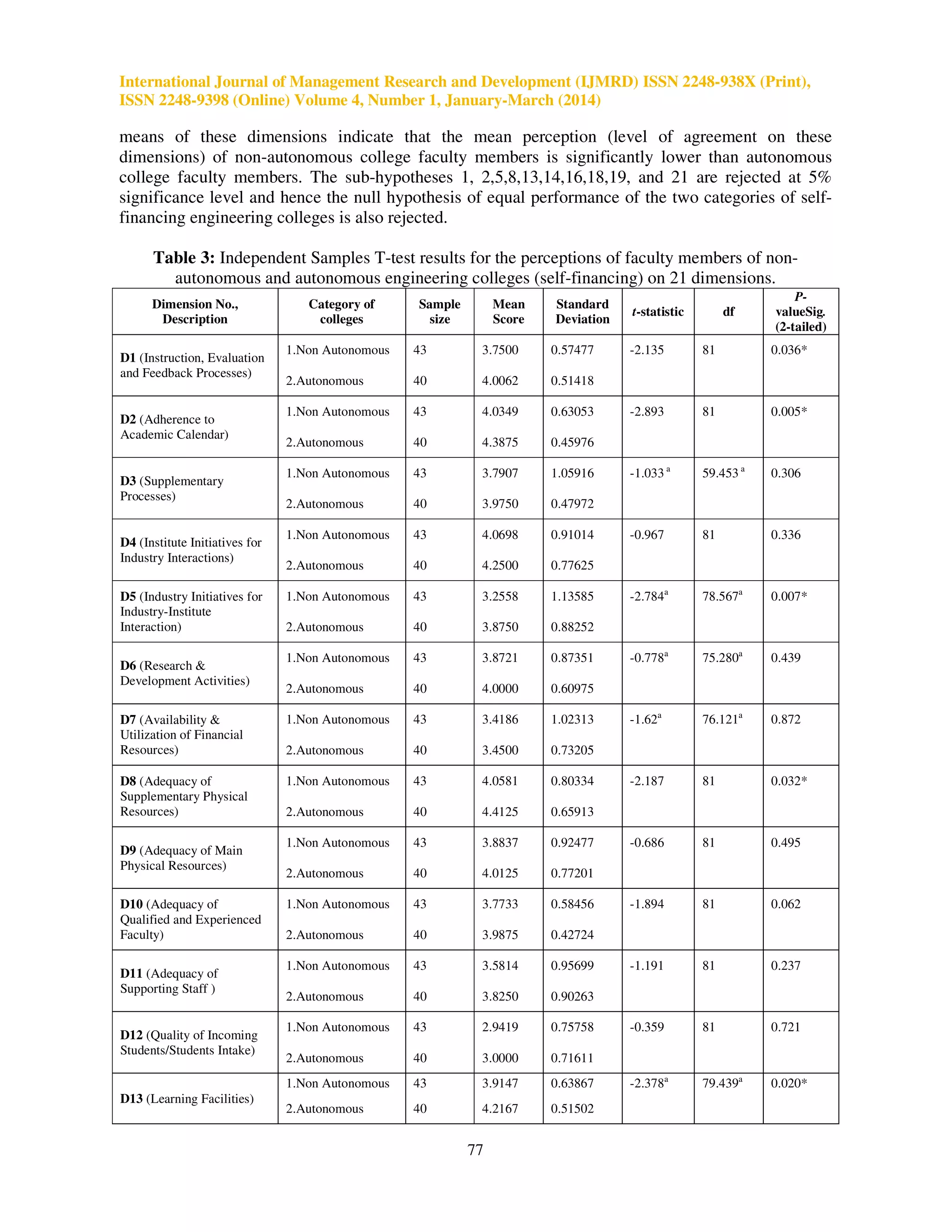 International Journal of Management Research and Development (IJMRD) ISSN 2248-938X (Print),
ISSN 2248-9398 (Online) Volume 4, Number 1, January-March (2014)
77
means of these dimensions indicate that the mean perception (level of agreement on these
dimensions) of non-autonomous college faculty members is significantly lower than autonomous
college faculty members. The sub-hypotheses 1, 2,5,8,13,14,16,18,19, and 21 are rejected at 5%
significance level and hence the null hypothesis of equal performance of the two categories of self-
financing engineering colleges is also rejected.
Table 3: Independent Samples T-test results for the perceptions of faculty members of non-
autonomous and autonomous engineering colleges (self-financing) on 21 dimensions.
Dimension No.,
Description
Category of
colleges
Sample
size
Mean
Score
Standard
Deviation
t-statistic df
P-
valueSig.
(2-tailed)
D1 (Instruction, Evaluation
and Feedback Processes)
1.Non Autonomous 43 3.7500 0.57477 -2.135 81 0.036*
2.Autonomous 40 4.0062 0.51418
D2 (Adherence to
Academic Calendar)
1.Non Autonomous 43 4.0349 0.63053 -2.893 81 0.005*
2.Autonomous 40 4.3875 0.45976
D3 (Supplementary
Processes)
1.Non Autonomous 43 3.7907 1.05916 -1.033 a
59.453 a
0.306
2.Autonomous 40 3.9750 0.47972
D4 (Institute Initiatives for
Industry Interactions)
1.Non Autonomous 43 4.0698 0.91014 -0.967 81 0.336
2.Autonomous 40 4.2500 0.77625
D5 (Industry Initiatives for
Industry-Institute
Interaction)
1.Non Autonomous 43 3.2558 1.13585 -2.784a
78.567a
0.007*
2.Autonomous 40 3.8750 0.88252
D6 (Research &
Development Activities)
1.Non Autonomous 43 3.8721 0.87351 -0.778a
75.280a
0.439
2.Autonomous 40 4.0000 0.60975
D7 (Availability &
Utilization of Financial
Resources)
1.Non Autonomous 43 3.4186 1.02313 -1.62a
76.121a
0.872
2.Autonomous 40 3.4500 0.73205
D8 (Adequacy of
Supplementary Physical
Resources)
1.Non Autonomous 43 4.0581 0.80334 -2.187 81 0.032*
2.Autonomous 40 4.4125 0.65913
D9 (Adequacy of Main
Physical Resources)
1.Non Autonomous 43 3.8837 0.92477 -0.686 81 0.495
2.Autonomous 40 4.0125 0.77201
D10 (Adequacy of
Qualified and Experienced
Faculty)
1.Non Autonomous 43 3.7733 0.58456 -1.894 81 0.062
2.Autonomous 40 3.9875 0.42724
D11 (Adequacy of
Supporting Staff )
1.Non Autonomous 43 3.5814 0.95699 -1.191 81 0.237
2.Autonomous 40 3.8250 0.90263
D12 (Quality of Incoming
Students/Students Intake)
1.Non Autonomous 43 2.9419 0.75758 -0.359 81 0.721
2.Autonomous 40 3.0000 0.71611
D13 (Learning Facilities)
1.Non Autonomous 43 3.9147 0.63867 -2.378a
79.439a
0.020*
2.Autonomous 40 4.2167 0.51502
 