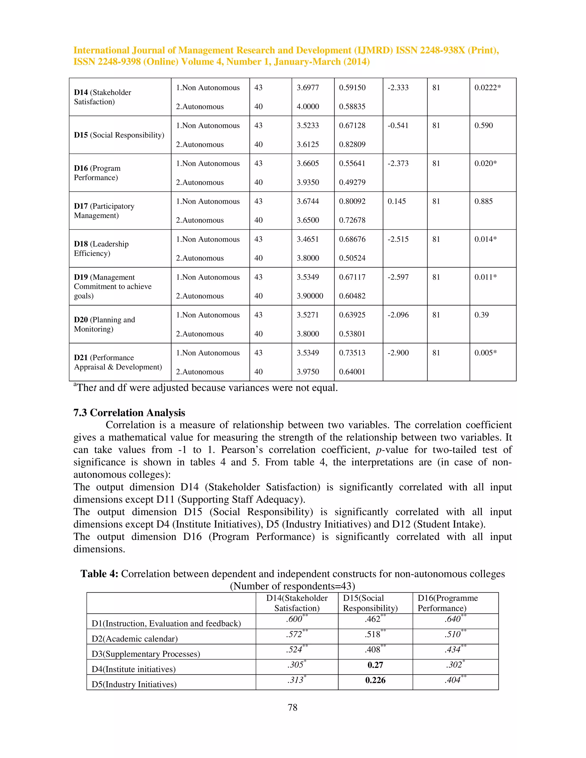 International Journal of Management Research and Development (IJMRD) ISSN 2248-938X (Print),
ISSN 2248-9398 (Online) Volume 4, Number 1, January-March (2014)
78
D14 (Stakeholder
Satisfaction)
1.Non Autonomous 43 3.6977 0.59150 -2.333 81 0.0222*
2.Autonomous 40 4.0000 0.58835
D15 (Social Responsibility)
1.Non Autonomous 43 3.5233 0.67128 -0.541 81 0.590
2.Autonomous 40 3.6125 0.82809
D16 (Program
Performance)
1.Non Autonomous 43 3.6605 0.55641 -2.373 81 0.020*
2.Autonomous 40 3.9350 0.49279
D17 (Participatory
Management)
1.Non Autonomous 43 3.6744 0.80092 0.145 81 0.885
2.Autonomous 40 3.6500 0.72678
D18 (Leadership
Efficiency)
1.Non Autonomous 43 3.4651 0.68676 -2.515 81 0.014*
2.Autonomous 40 3.8000 0.50524
D19 (Management
Commitment to achieve
goals)
1.Non Autonomous 43 3.5349 0.67117 -2.597 81 0.011*
2.Autonomous 40 3.90000 0.60482
D20 (Planning and
Monitoring)
1.Non Autonomous 43 3.5271 0.63925 -2.096 81 0.39
2.Autonomous 40 3.8000 0.53801
D21 (Performance
Appraisal & Development)
1.Non Autonomous 43 3.5349 0.73513 -2.900 81 0.005*
2.Autonomous 40 3.9750 0.64001
a
Thet and df were adjusted because variances were not equal.
7.3 Correlation Analysis
Correlation is a measure of relationship between two variables. The correlation coefficient
gives a mathematical value for measuring the strength of the relationship between two variables. It
can take values from -1 to 1. Pearson’s correlation coefficient, p-value for two-tailed test of
significance is shown in tables 4 and 5. From table 4, the interpretations are (in case of non-
autonomous colleges):
The output dimension D14 (Stakeholder Satisfaction) is significantly correlated with all input
dimensions except D11 (Supporting Staff Adequacy).
The output dimension D15 (Social Responsibility) is significantly correlated with all input
dimensions except D4 (Institute Initiatives), D5 (Industry Initiatives) and D12 (Student Intake).
The output dimension D16 (Program Performance) is significantly correlated with all input
dimensions.
Table 4: Correlation between dependent and independent constructs for non-autonomous colleges
(Number of respondents=43)
D14(Stakeholder
Satisfaction)
D15(Social
Responsibility)
D16(Programme
Performance)
D1(Instruction, Evaluation and feedback) .600**
.462**
.640**
D2(Academic calendar) .572**
.518**
.510**
D3(Supplementary Processes) .524**
.408**
.434**
D4(Institute initiatives) .305*
0.27 .302*
D5(Industry Initiatives) .313*
0.226 .404**
 