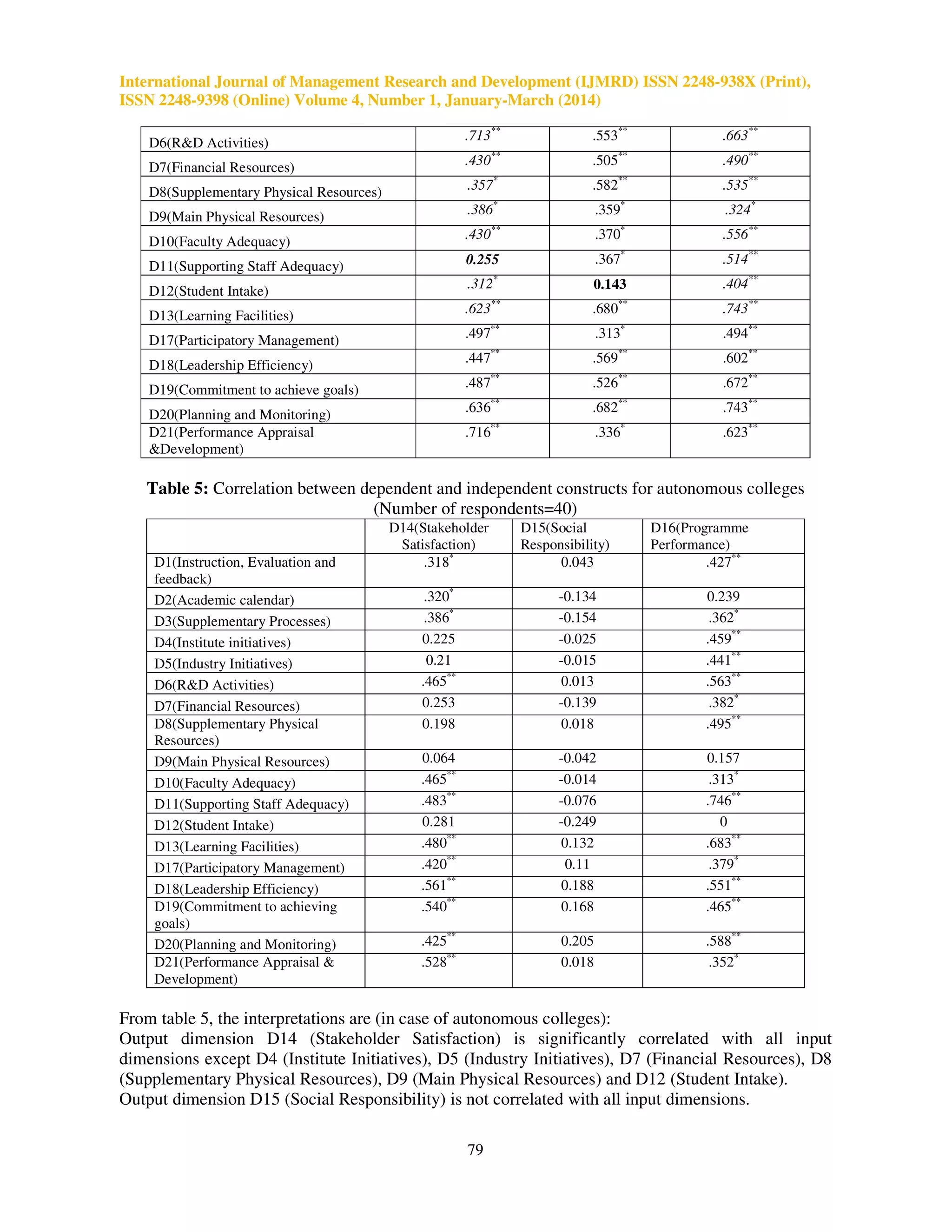International Journal of Management Research and Development (IJMRD) ISSN 2248-938X (Print),
ISSN 2248-9398 (Online) Volume 4, Number 1, January-March (2014)
79
D6(R&D Activities) .713**
.553**
.663**
D7(Financial Resources) .430**
.505**
.490**
D8(Supplementary Physical Resources) .357*
.582**
.535**
D9(Main Physical Resources) .386*
.359*
.324*
D10(Faculty Adequacy) .430**
.370*
.556**
D11(Supporting Staff Adequacy) 0.255 .367*
.514**
D12(Student Intake) .312*
0.143 .404**
D13(Learning Facilities) .623**
.680**
.743**
D17(Participatory Management) .497**
.313*
.494**
D18(Leadership Efficiency) .447**
.569**
.602**
D19(Commitment to achieve goals) .487**
.526**
.672**
D20(Planning and Monitoring) .636**
.682**
.743**
D21(Performance Appraisal
&Development)
.716**
.336*
.623**
Table 5: Correlation between dependent and independent constructs for autonomous colleges
(Number of respondents=40)
D14(Stakeholder
Satisfaction)
D15(Social
Responsibility)
D16(Programme
Performance)
D1(Instruction, Evaluation and
feedback)
.318*
0.043 .427**
D2(Academic calendar) .320*
-0.134 0.239
D3(Supplementary Processes) .386*
-0.154 .362*
D4(Institute initiatives) 0.225 -0.025 .459**
D5(Industry Initiatives) 0.21 -0.015 .441**
D6(R&D Activities) .465**
0.013 .563**
D7(Financial Resources) 0.253 -0.139 .382*
D8(Supplementary Physical
Resources)
0.198 0.018 .495**
D9(Main Physical Resources) 0.064 -0.042 0.157
D10(Faculty Adequacy) .465**
-0.014 .313*
D11(Supporting Staff Adequacy) .483**
-0.076 .746**
D12(Student Intake) 0.281 -0.249 0
D13(Learning Facilities) .480**
0.132 .683**
D17(Participatory Management) .420**
0.11 .379*
D18(Leadership Efficiency) .561**
0.188 .551**
D19(Commitment to achieving
goals)
.540**
0.168 .465**
D20(Planning and Monitoring) .425**
0.205 .588**
D21(Performance Appraisal &
Development)
.528**
0.018 .352*
From table 5, the interpretations are (in case of autonomous colleges):
Output dimension D14 (Stakeholder Satisfaction) is significantly correlated with all input
dimensions except D4 (Institute Initiatives), D5 (Industry Initiatives), D7 (Financial Resources), D8
(Supplementary Physical Resources), D9 (Main Physical Resources) and D12 (Student Intake).
Output dimension D15 (Social Responsibility) is not correlated with all input dimensions.
 