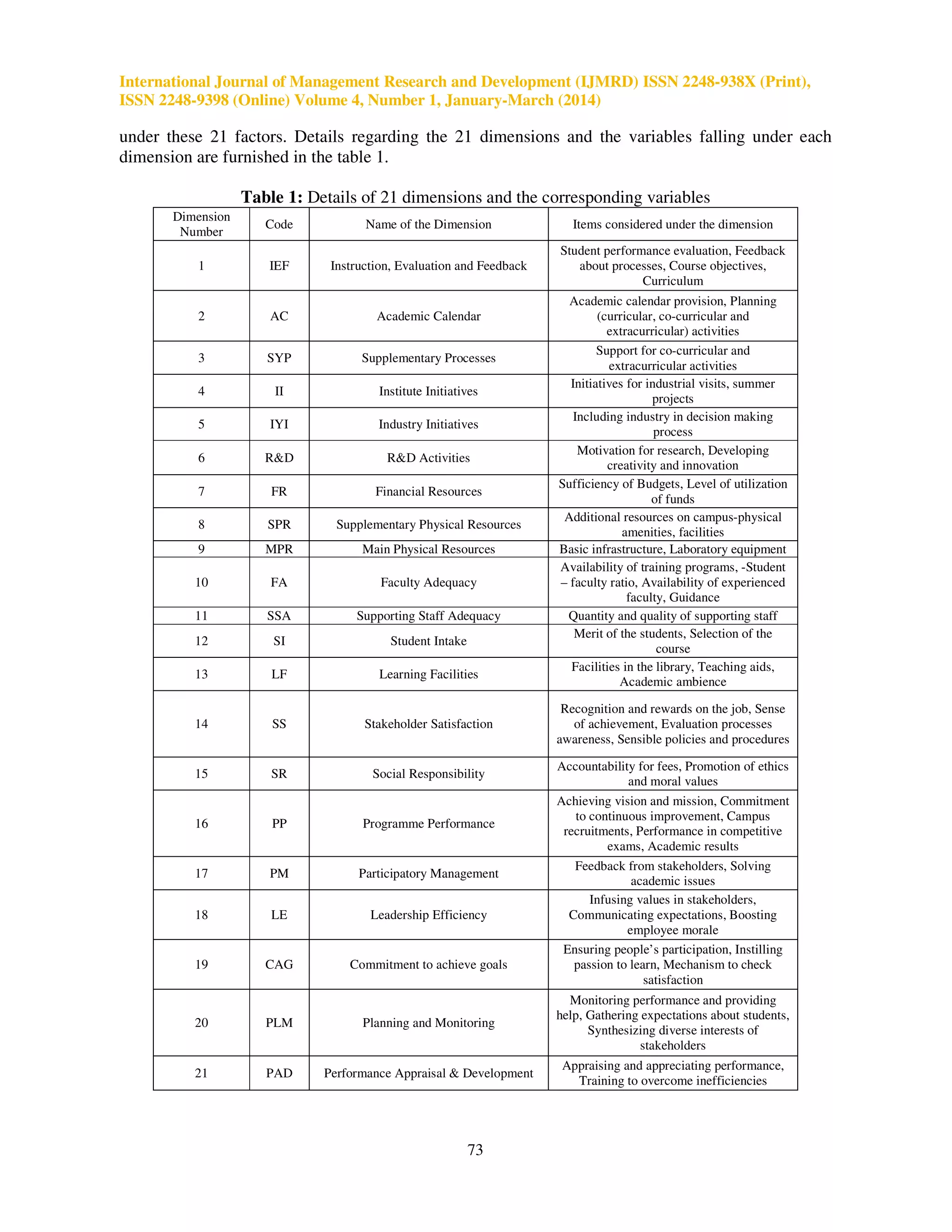 International Journal of Management Research and Development (IJMRD) ISSN 2248-938X (Print),
ISSN 2248-9398 (Online) Volume 4, Number 1, January-March (2014)
73
under these 21 factors. Details regarding the 21 dimensions and the variables falling under each
dimension are furnished in the table 1.
Table 1: Details of 21 dimensions and the corresponding variables
Dimension
Number
Code Name of the Dimension Items considered under the dimension
1 IEF Instruction, Evaluation and Feedback
Student performance evaluation, Feedback
about processes, Course objectives,
Curriculum
2 AC Academic Calendar
Academic calendar provision, Planning
(curricular, co-curricular and
extracurricular) activities
3 SYP Supplementary Processes
Support for co-curricular and
extracurricular activities
4 II Institute Initiatives
Initiatives for industrial visits, summer
projects
5 IYI Industry Initiatives
Including industry in decision making
process
6 R&D R&D Activities
Motivation for research, Developing
creativity and innovation
7 FR Financial Resources
Sufficiency of Budgets, Level of utilization
of funds
8 SPR Supplementary Physical Resources
Additional resources on campus-physical
amenities, facilities
9 MPR Main Physical Resources Basic infrastructure, Laboratory equipment
10 FA Faculty Adequacy
Availability of training programs, -Student
– faculty ratio, Availability of experienced
faculty, Guidance
11 SSA Supporting Staff Adequacy Quantity and quality of supporting staff
12 SI Student Intake
Merit of the students, Selection of the
course
13 LF Learning Facilities
Facilities in the library, Teaching aids,
Academic ambience
14 SS Stakeholder Satisfaction
Recognition and rewards on the job, Sense
of achievement, Evaluation processes
awareness, Sensible policies and procedures
15 SR Social Responsibility
Accountability for fees, Promotion of ethics
and moral values
16 PP Programme Performance
Achieving vision and mission, Commitment
to continuous improvement, Campus
recruitments, Performance in competitive
exams, Academic results
17 PM Participatory Management
Feedback from stakeholders, Solving
academic issues
18 LE Leadership Efficiency
Infusing values in stakeholders,
Communicating expectations, Boosting
employee morale
19 CAG Commitment to achieve goals
Ensuring people’s participation, Instilling
passion to learn, Mechanism to check
satisfaction
20 PLM Planning and Monitoring
Monitoring performance and providing
help, Gathering expectations about students,
Synthesizing diverse interests of
stakeholders
21 PAD Performance Appraisal & Development
Appraising and appreciating performance,
Training to overcome inefficiencies
 