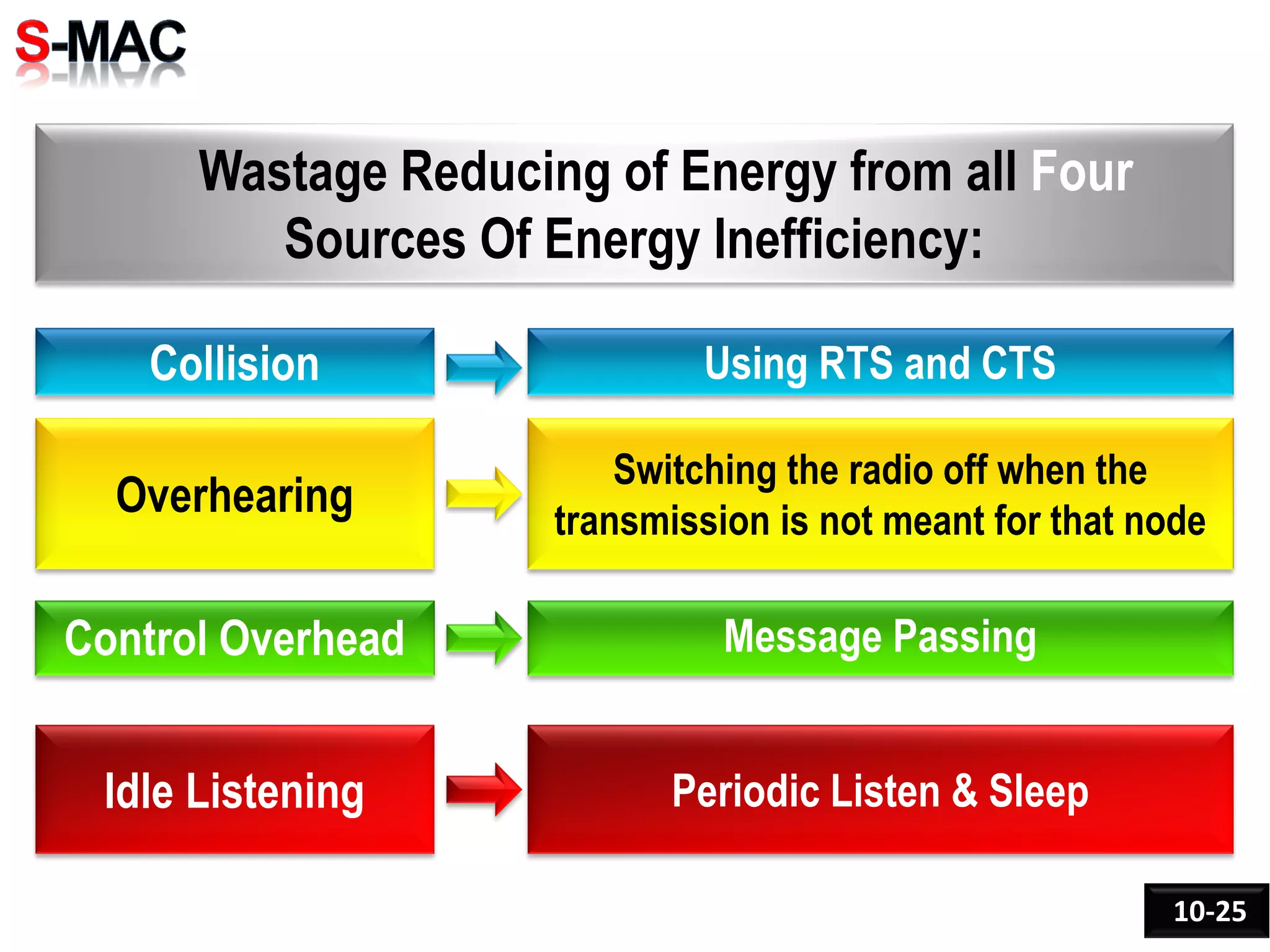 Wastage Reducing of Energy from all Four
Sources Of Energy Inefficiency:
Collision
Overhearing
Control Overhead
Idle Listening
Using RTS and CTS
Switching the radio off when the
transmission is not meant for that node
Message Passing
Periodic Listen & Sleep
10-25
 