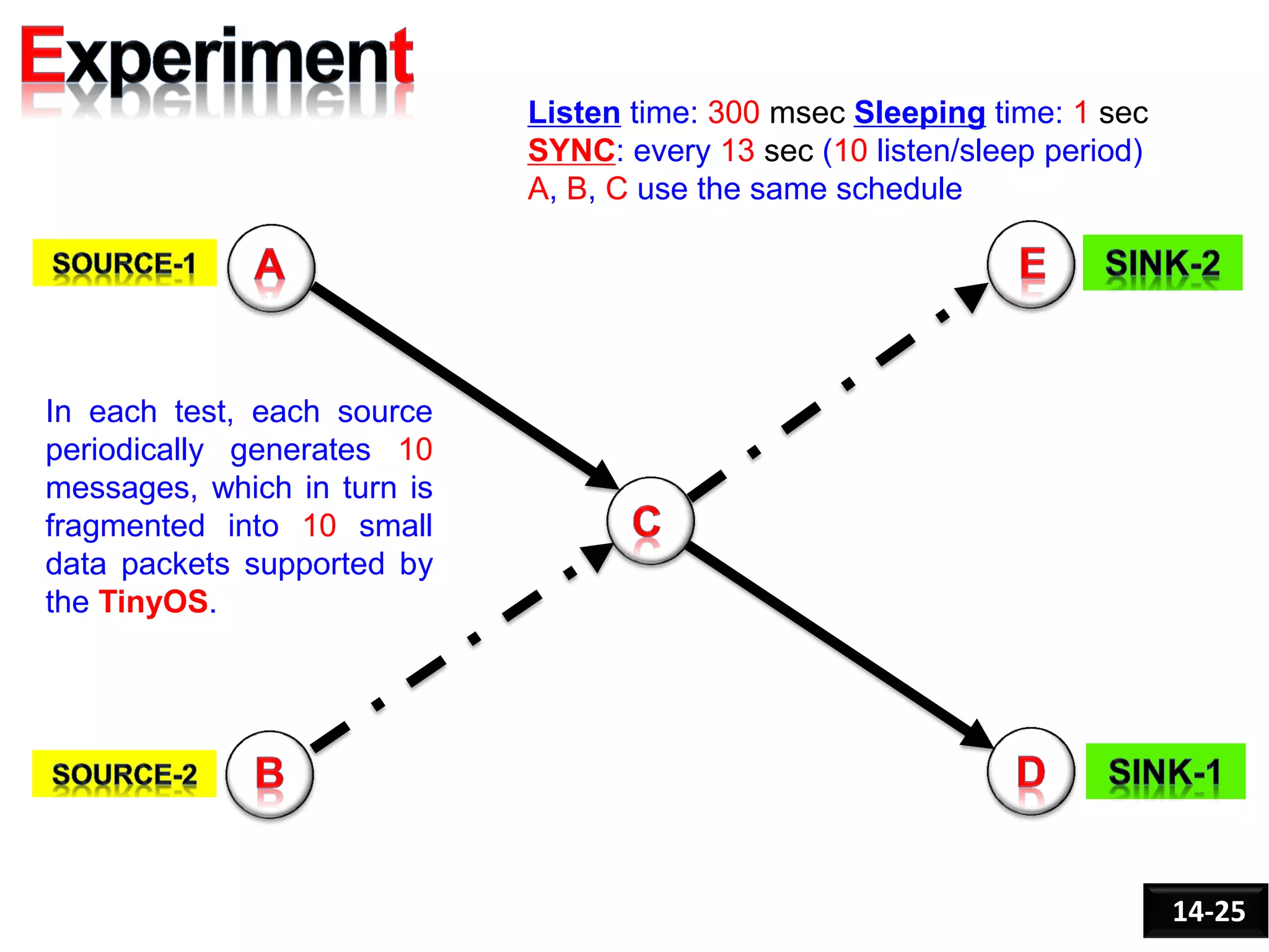 Listen time: 300 msec Sleeping time: 1 sec
SYNC: every 13 sec (10 listen/sleep period)
A, B, C use the same schedule
In each test, each source
periodically generates 10
messages, which in turn is
fragmented into 10 small
data packets supported by
the TinyOS.
14-25
 