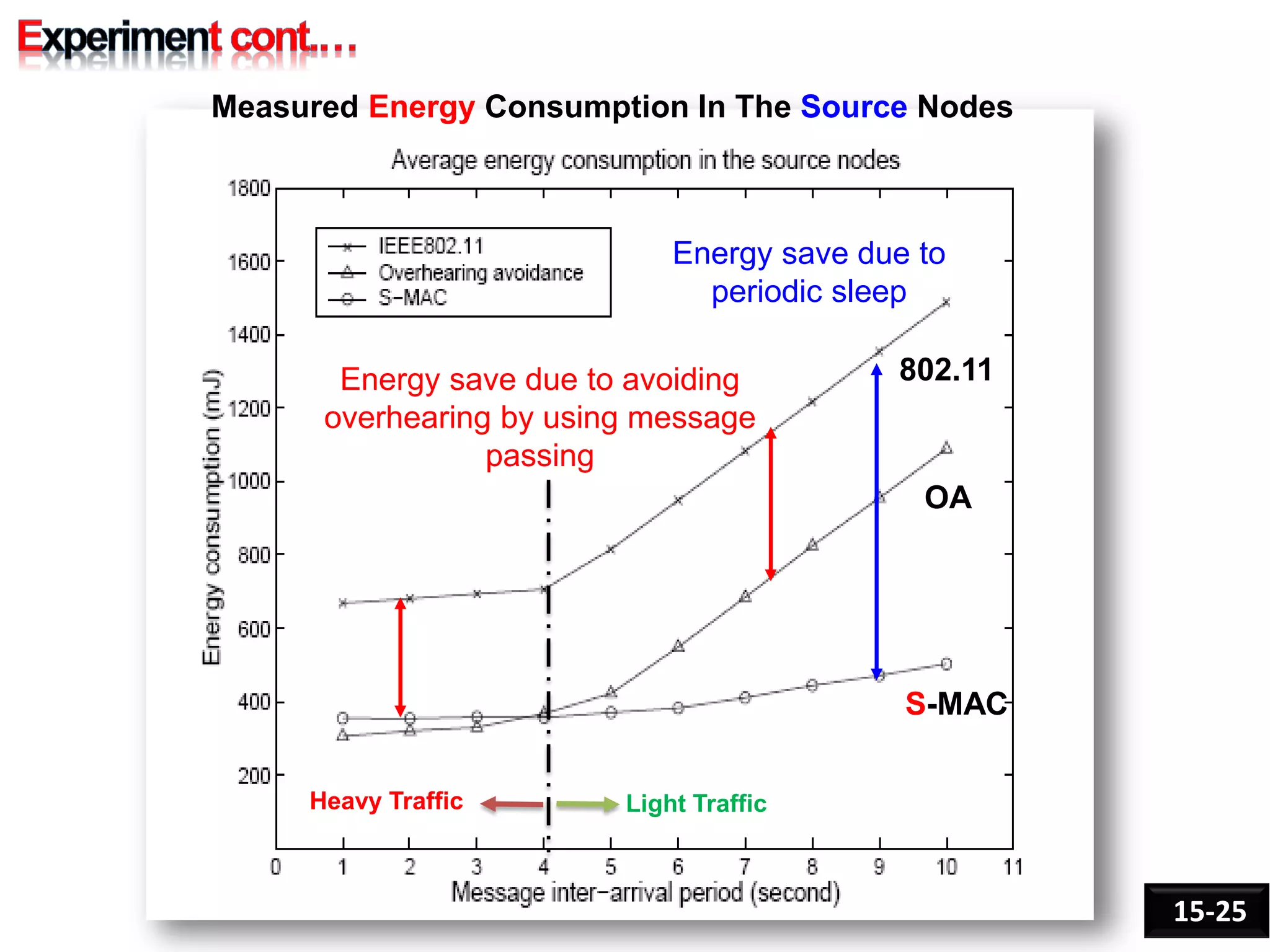 Heavy Traffic Light Traffic
Energy save due to avoiding
overhearing by using message
passing
Energy save due to
periodic sleep
802.11
OA
S-MAC
15-25
Measured Energy Consumption In The Source Nodes
 